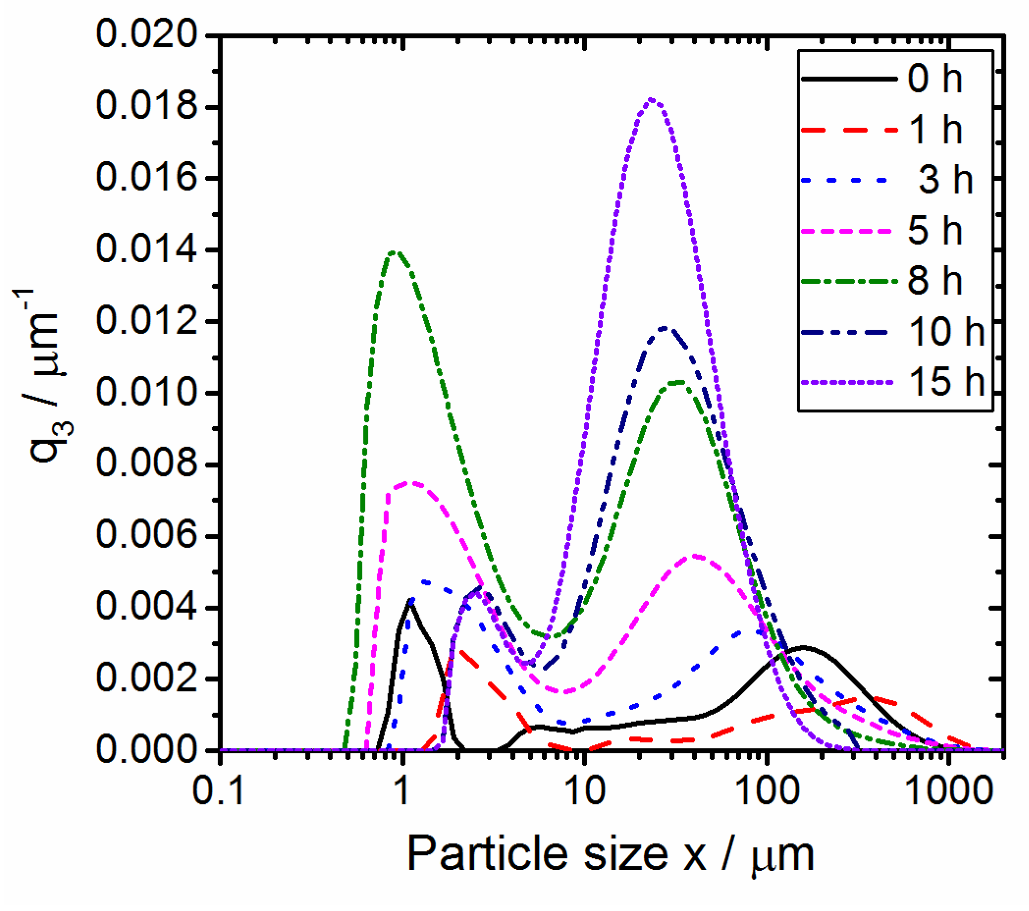 Particle size distribution. Density Mass Volume.