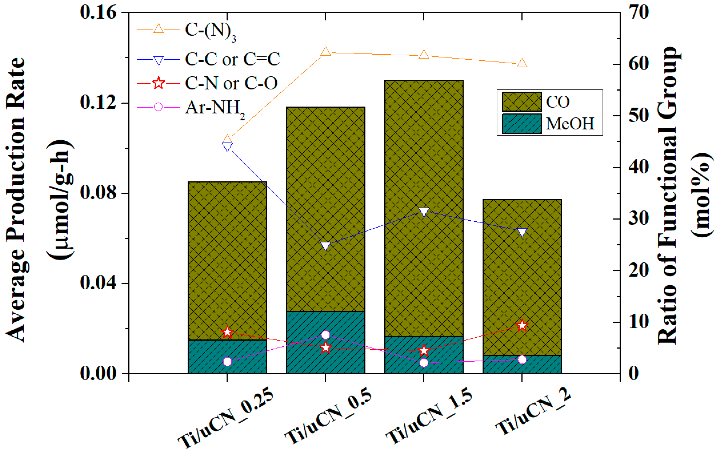 Polymers Free Full Text Anatase Tio2 Decorated Graphitic Carbon Nitride For Photocatalytic Conversion Of Carbon Dioxide Html