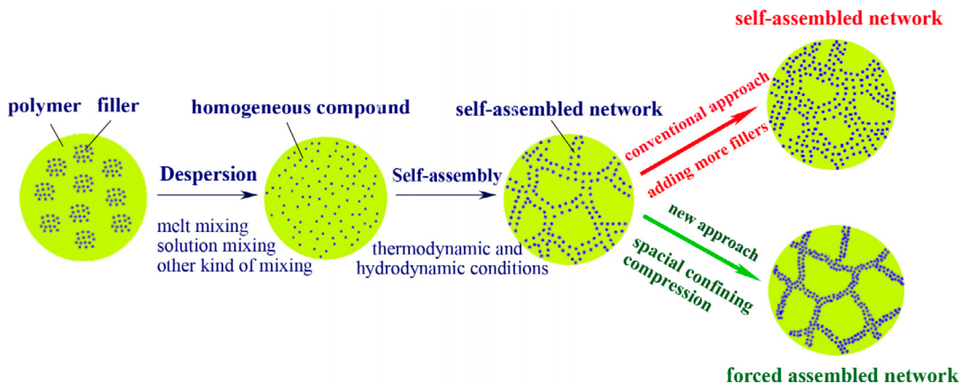 Compounding process