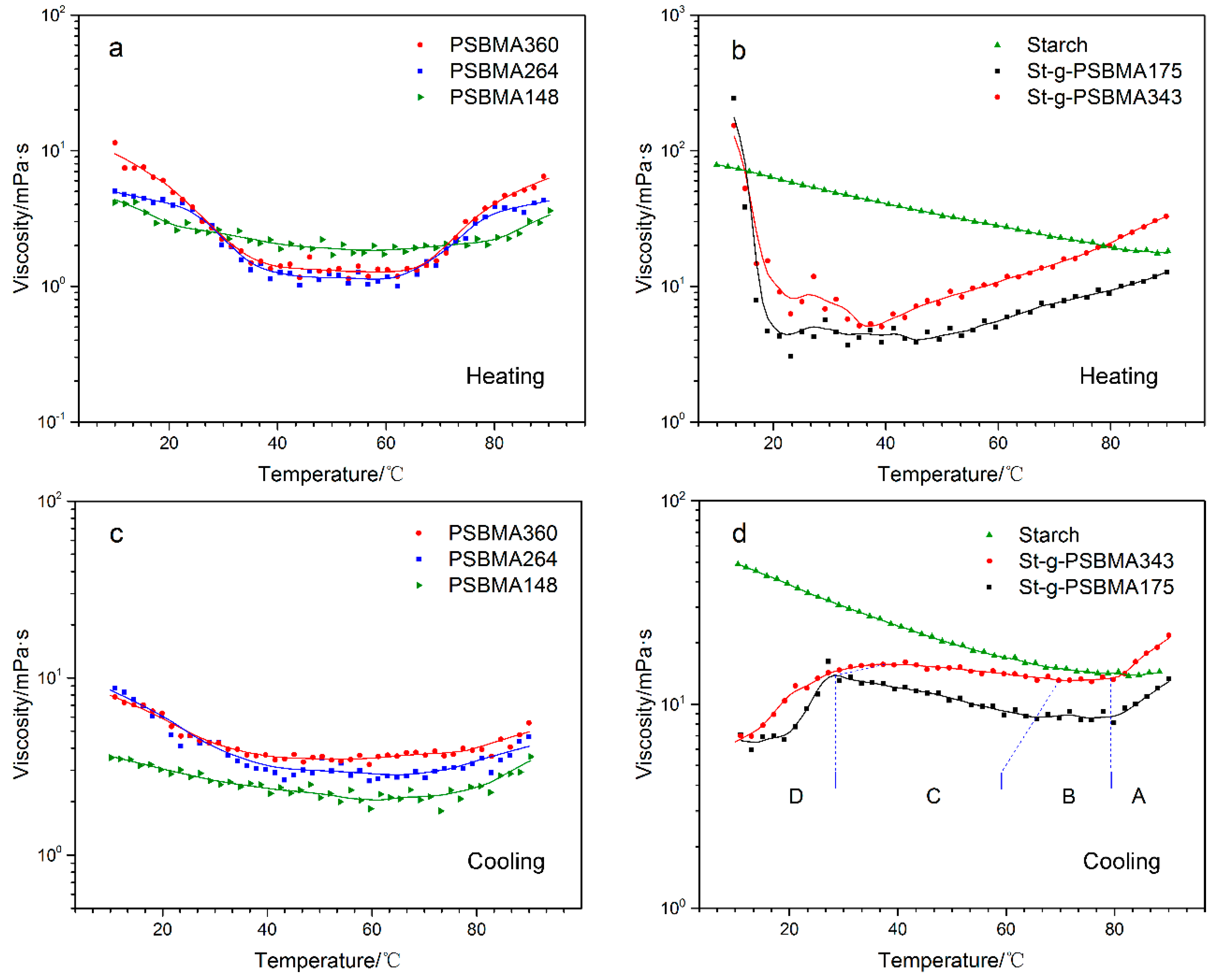 Polymers Free Full Text Synthesis Of Zwitterionic Copolymers Via Copper Mediated Aqueous Living Radical Grafting Polymerization On Starch Html