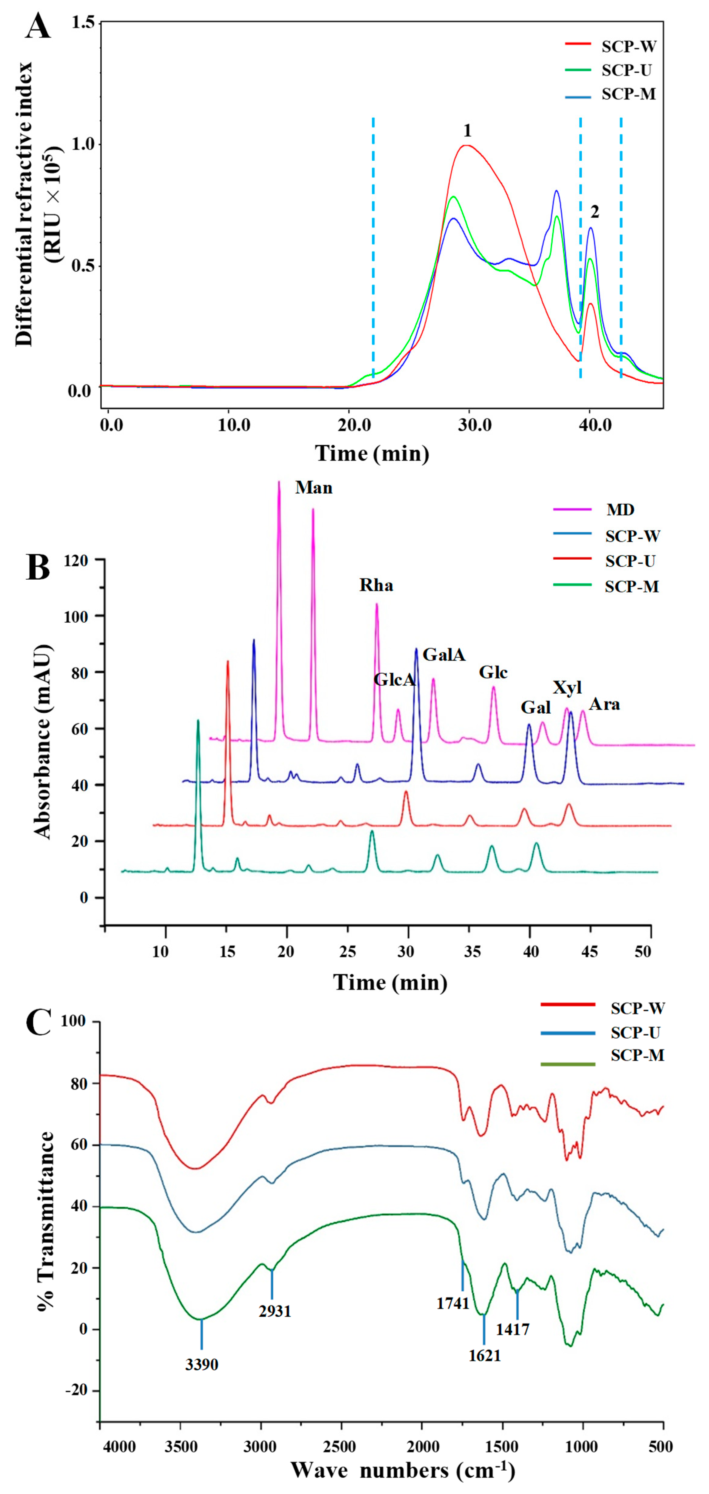 Polymers Free Full Text Extraction Optimization And Effects Of