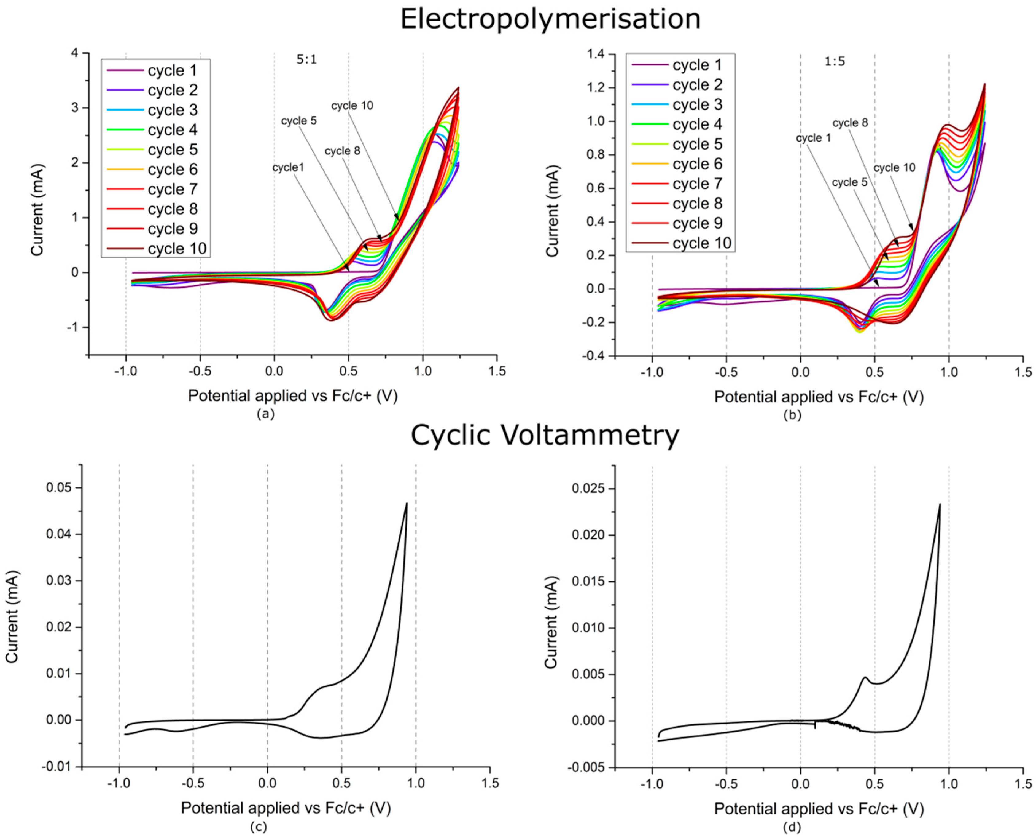 Polymers Free Full Text The Different Outcomes Of Electrochemical Copolymerisation 3 Hexylthiophene With Indole Carbazole Or Fluorene Html