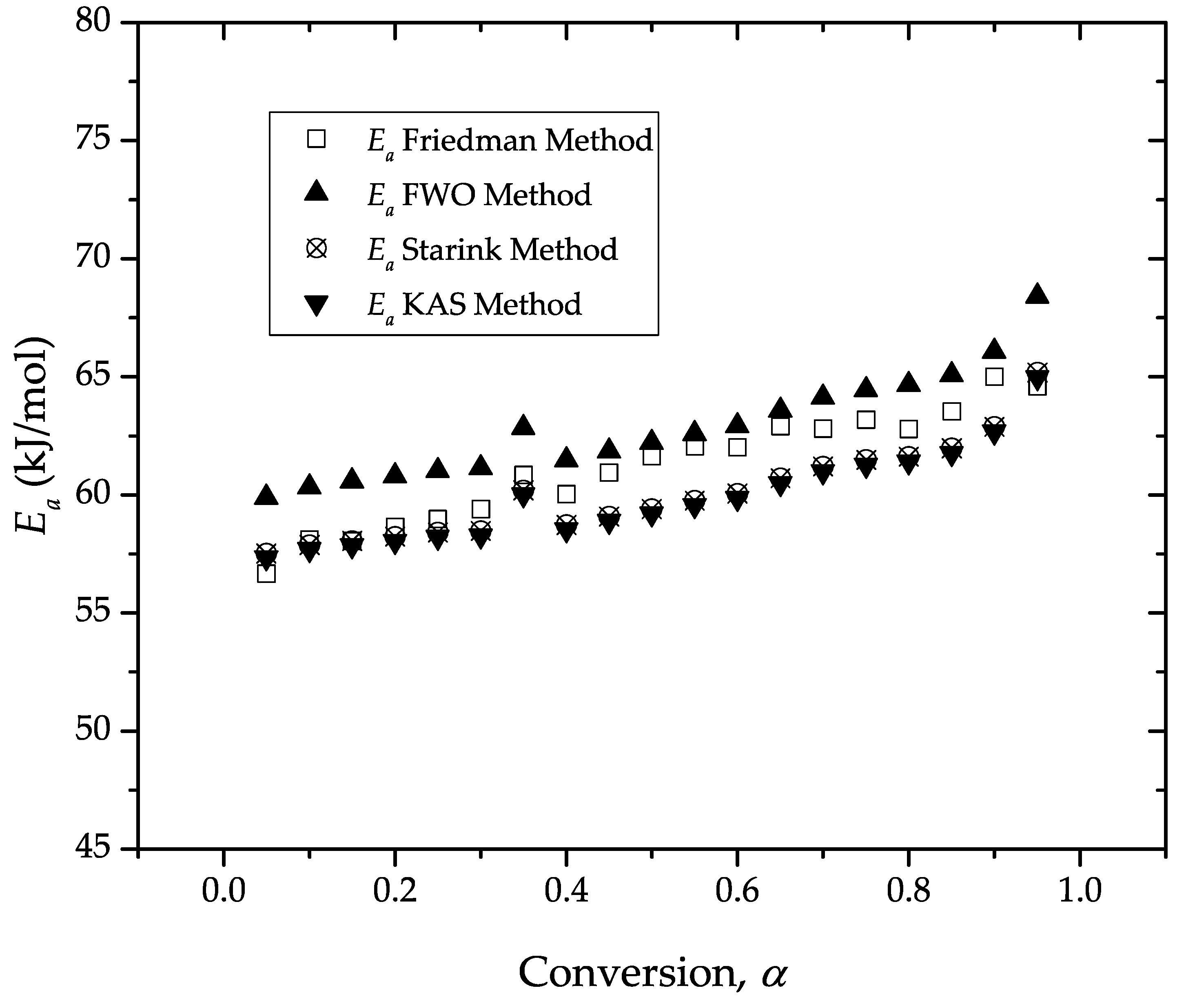 Polymers Free Full Text Kinetic Analysis Of The Curing Of A Partially Biobased Epoxy Resin Using Dynamic Differential Scanning Calorimetry Html