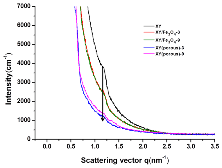 Polymers Free Full Text A Comparative Study On Physiochemical Thermomechanical And Electrochemical Properties Of Sulfonated Poly Ether Ether Ketone Block Copolymer Membranes With And Without Fe3o4 Nanoparticles