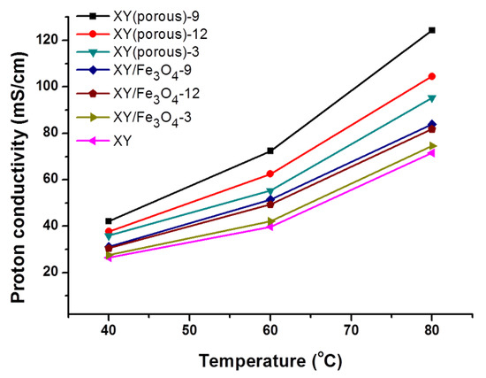 Polymers Free Full Text A Comparative Study On Physiochemical Thermomechanical And Electrochemical Properties Of Sulfonated Poly Ether Ether Ketone Block Copolymer Membranes With And Without Fe3o4 Nanoparticles Html