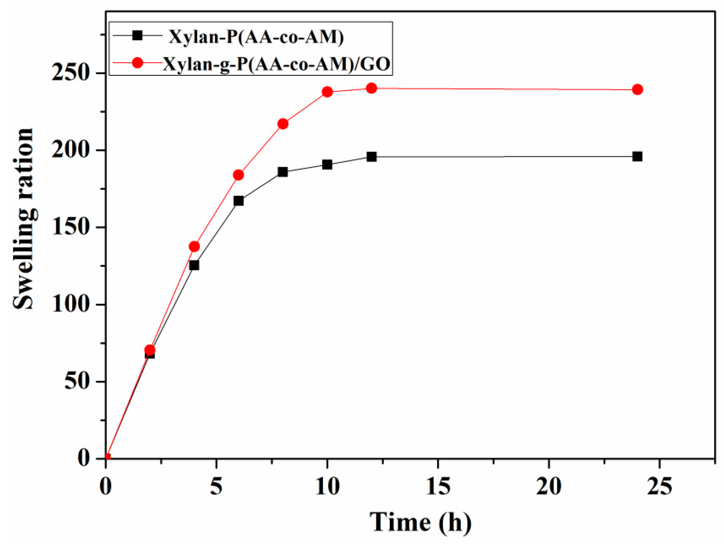 Polymers Free Full Text Preparation Of Xylan G P Co Am Go Nanocomposite Hydrogel And Its Adsorption For Heavy Metal Ions