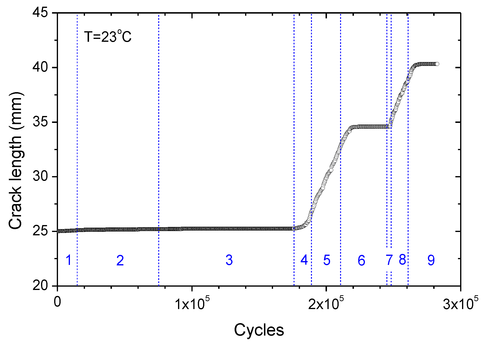 Temperature effects on crack size. The temperatures are 70 °C, 75