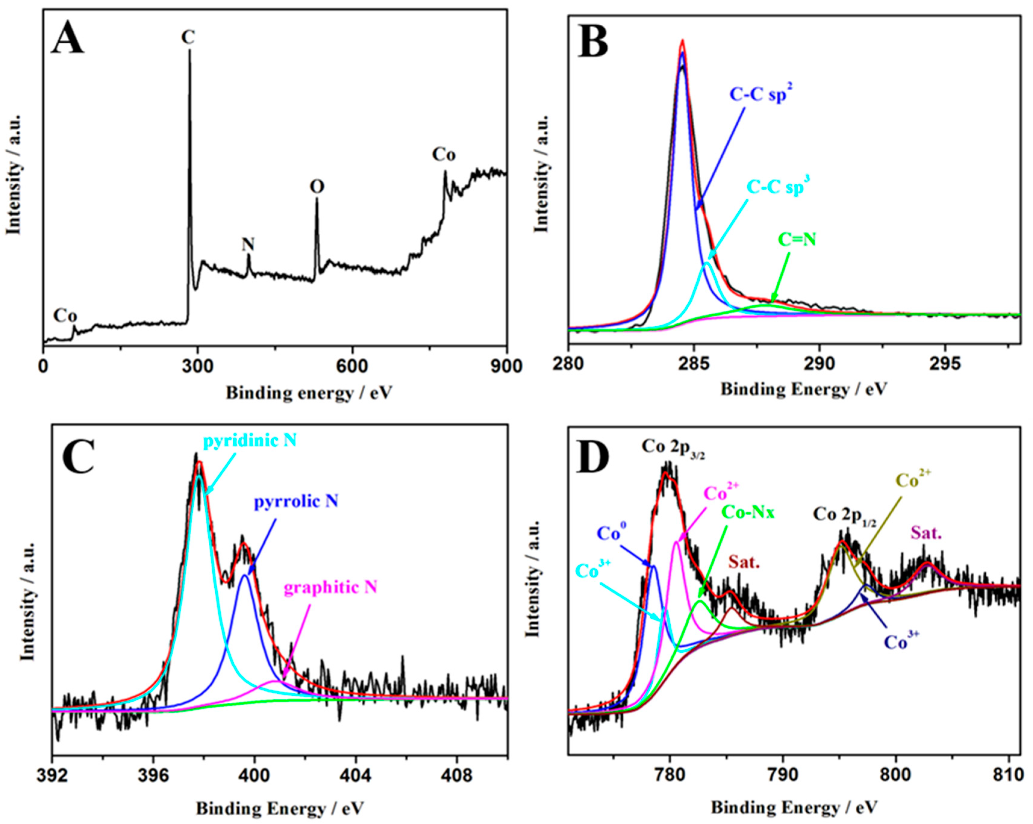 Polymers Free Full Text Cobalt Nanoparticles Embedded Into N Doped Carbon From Metal Organic Frameworks As Highly Active Electrocatalyst For Oxygen Evolution Reaction Html