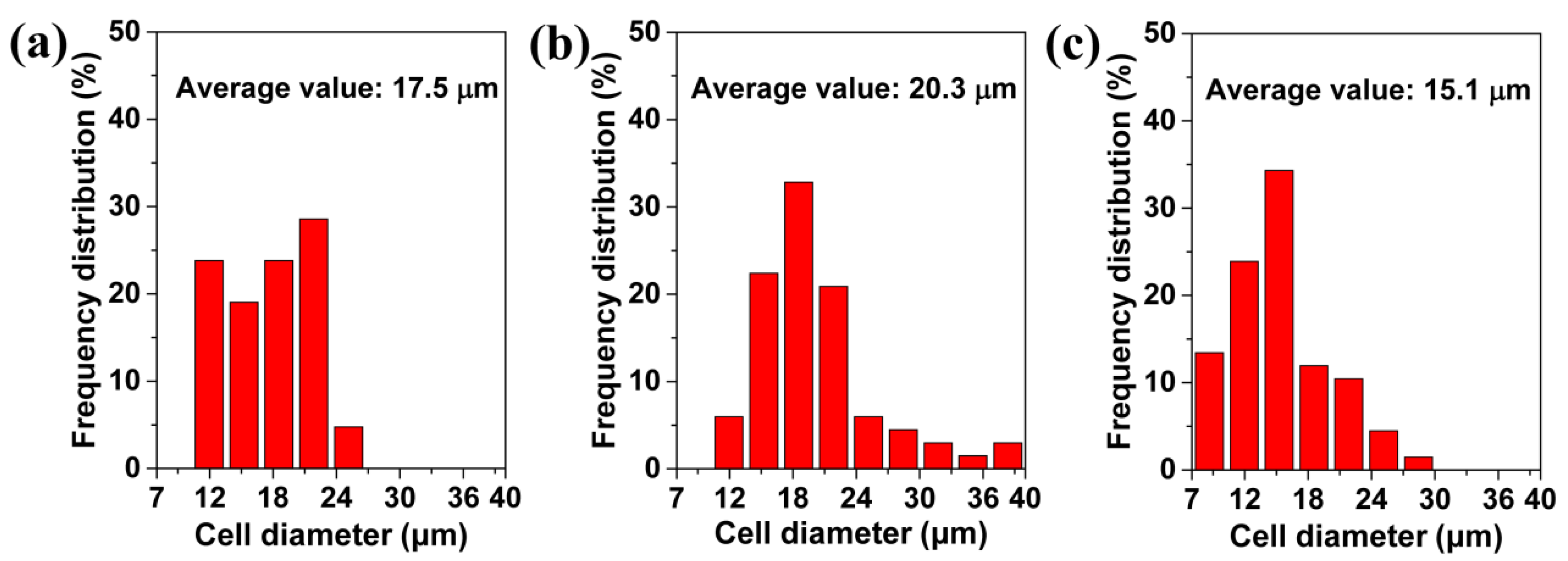 Pore size distribution for selected foamed TPU samples (42D-A, 60D-B