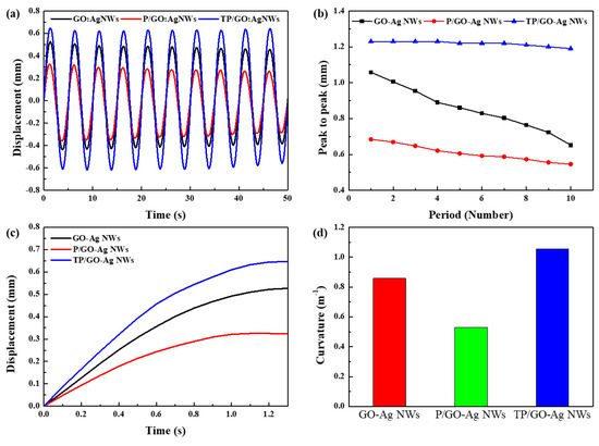 Polymers Free Full Text Enhanced Stability And Driving Performance Of Go Ag Nw Based Ionic Electroactive Polymer Actuators With Triton X 100 Pedot Pss Nanofibrils Html
