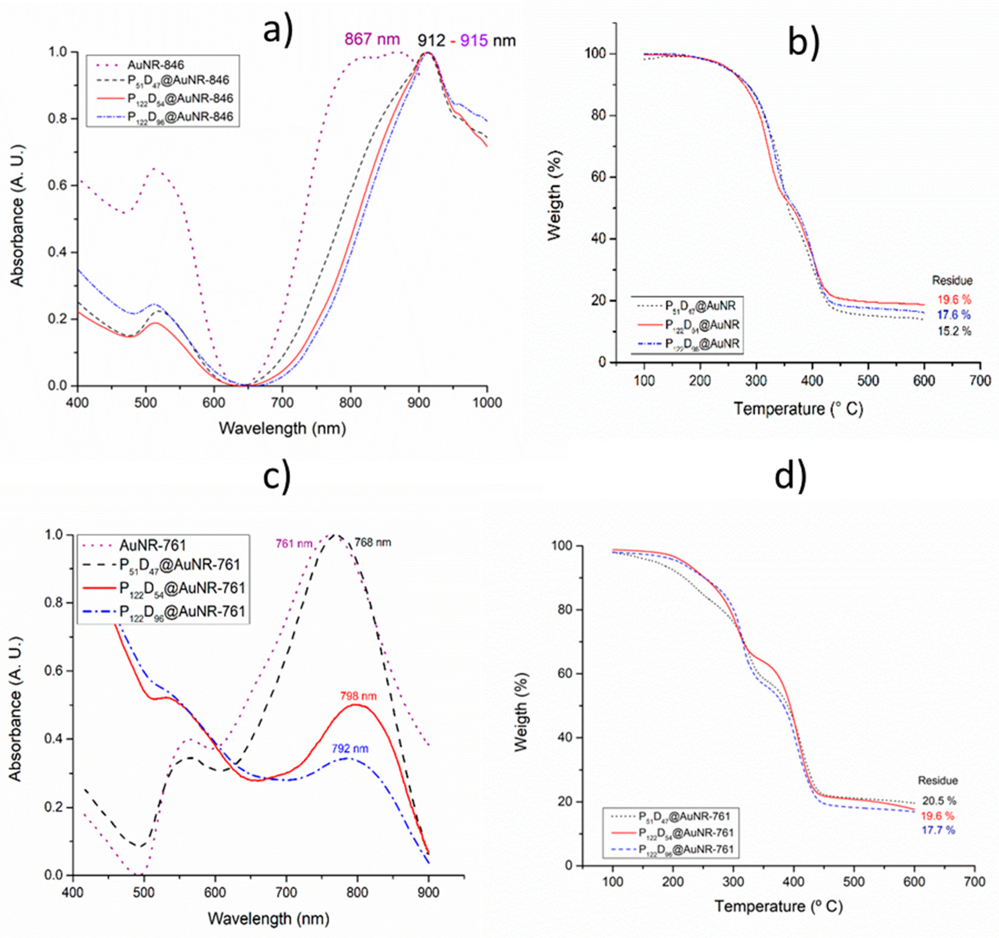 Polymers Free Full Text Dual Responsive Polymersomes For Gold Nanorod And Doxorubicin Encapsulation Nanomaterials With Potential Use As Smart Drug Delivery Systems Html