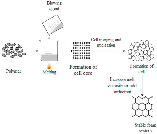 Polymers Free Full Text Recent Trends Of Foaming In Polymer Processing A Review Html