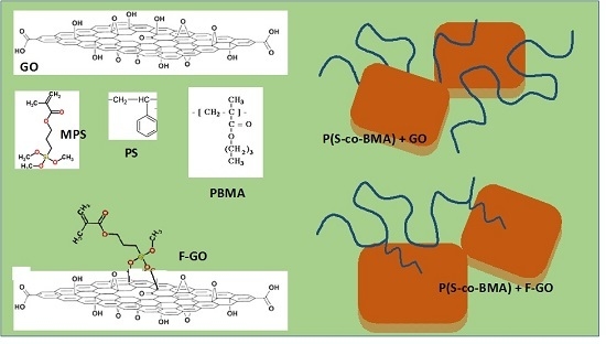 Polymers Free Full Text Effect Of Graphene Oxide Or Functionalized Graphene Oxide On The Copolymerization Kinetics Of Styrene N Butyl Methacrylate Html