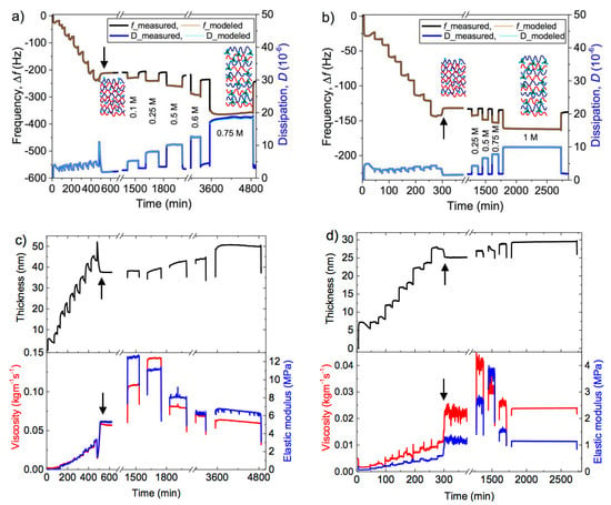 Polymers Free Full Text Viscoelastic Properties Of Polyelectrolyte Multilayers Swollen With Ionic Liquid Solutions Html