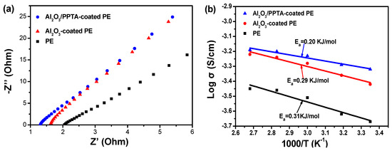Polymers Free Full Text Water Dispersed Poly P Phenylene Terephthamide Boosting Nano Al2o3 Coated Polyethylene Separator With Enhanced Thermal Stability And Ion Diffusion For Lithium Ion Batteries Html