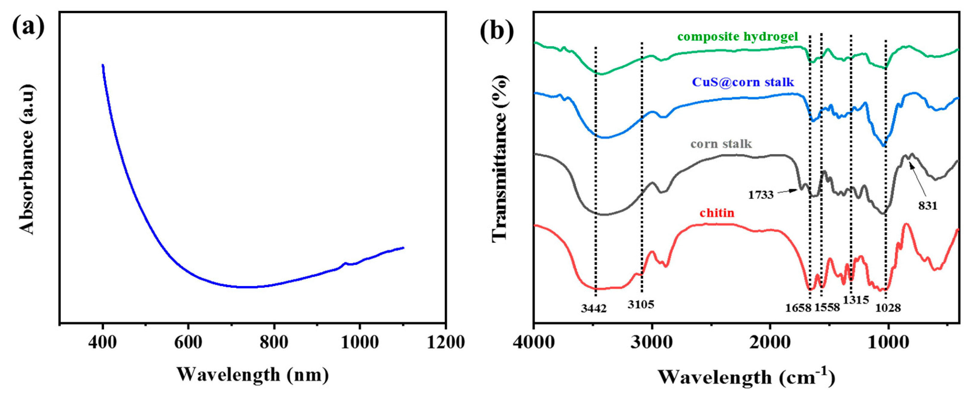 Polymers Free Full Text CuS Corn Stalk Chitin Composite