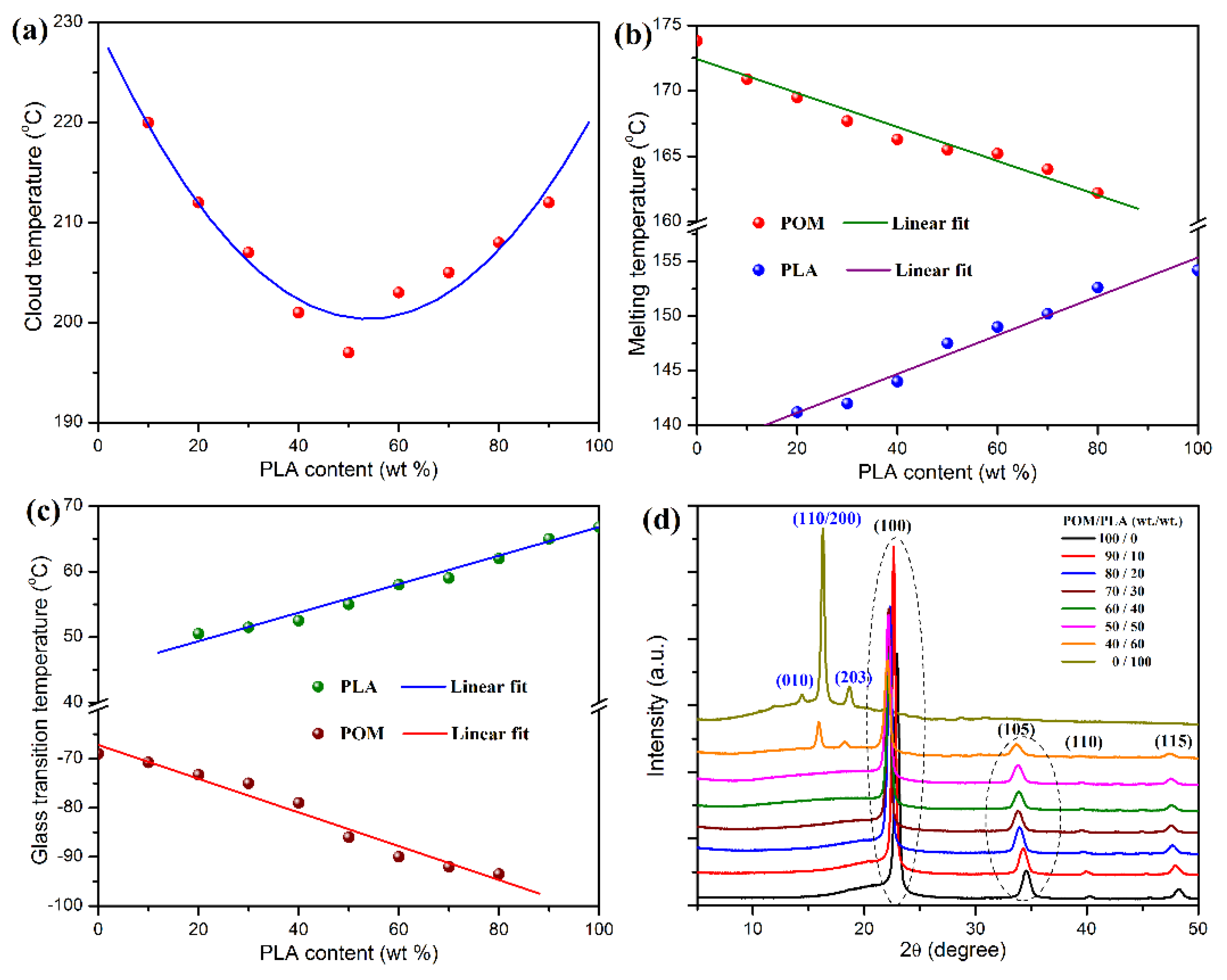 Polymers | Free Full-Text | Development Polyoxymethylene/Polylactide Blends for a Potentially Material: Crystallization Kinetics, Lifespan Prediction, and Degradation Behavior | HTML