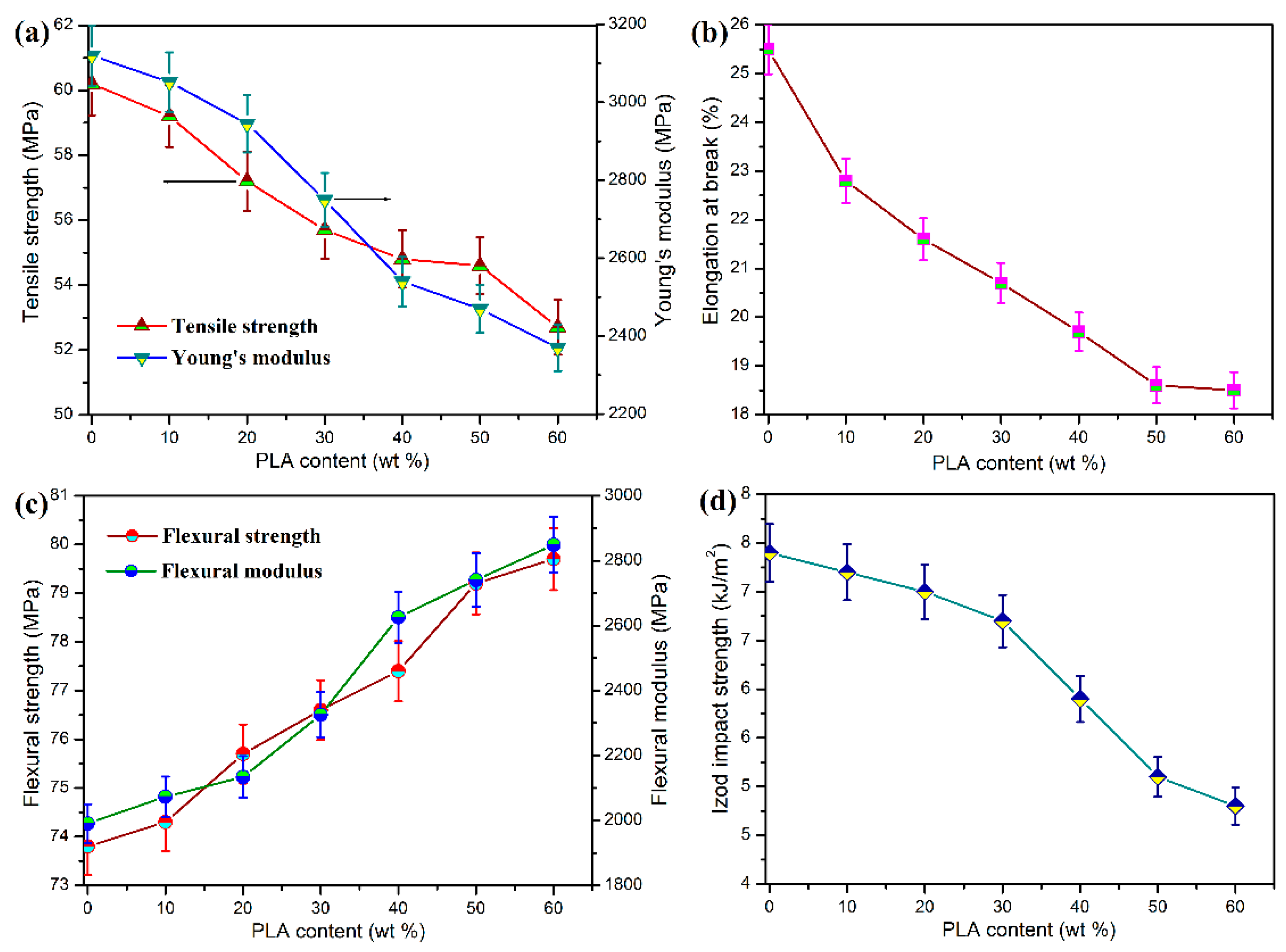 Polymers | Free Full-Text | Development of Polyoxymethylene/Polylactide Blends for a Potentially Biodegradable Material: Lifespan Prediction, and Enzymatic Degradation Behavior | HTML