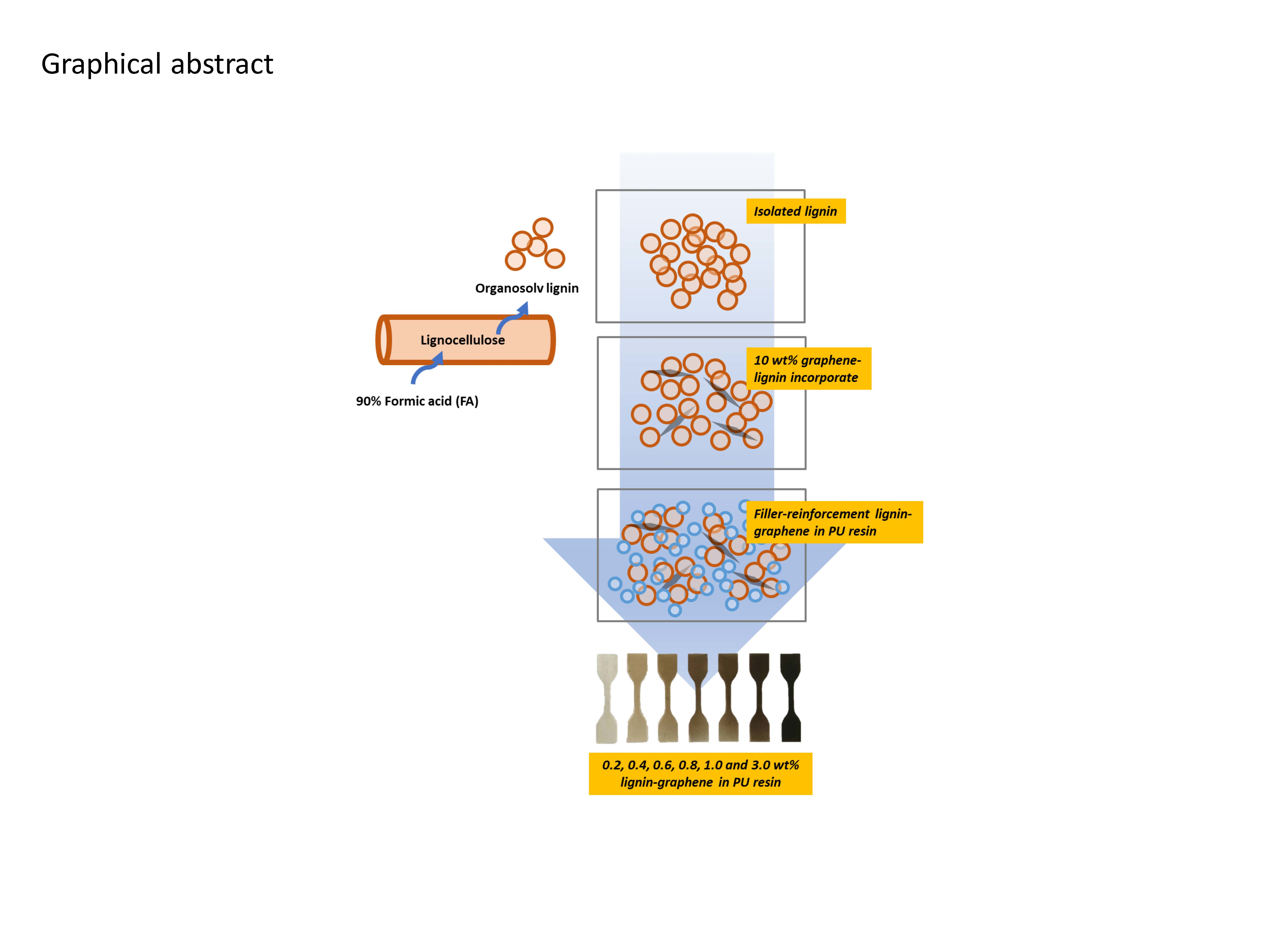 Polymers Free Full Text Evaluation Of The Compatibility Of Organosolv Lignin Graphene Nanoplatelets With Photo Curable Polyurethane In Stereolithography 3d Printing Html