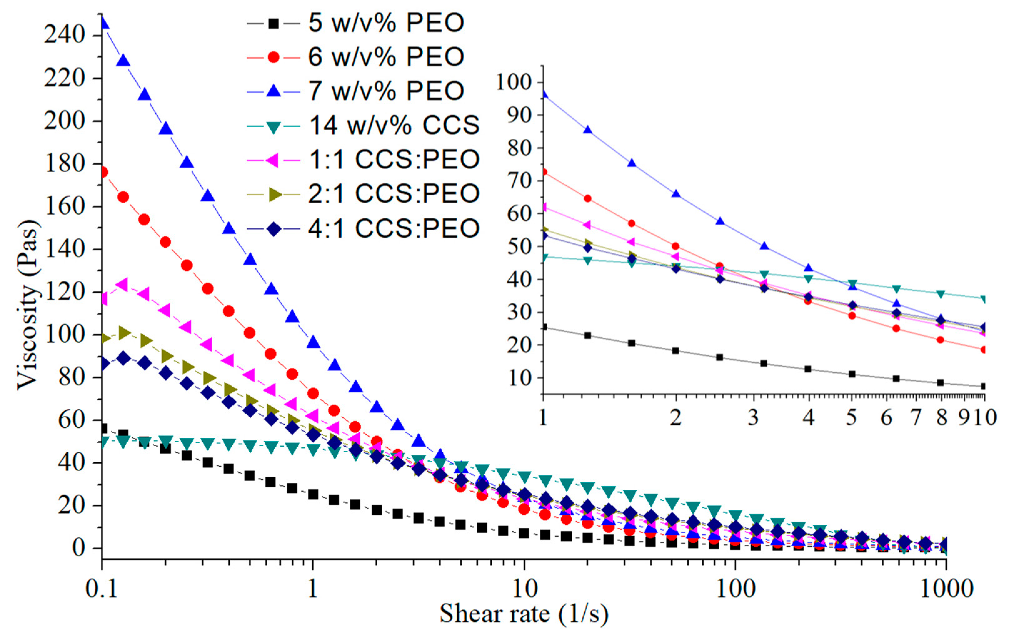 Polymers Free Full Text High Efficiency Fabrication Of Chitosan Composite Nanofibers With Uniform Morphology Via Centrifugal Spinning Html