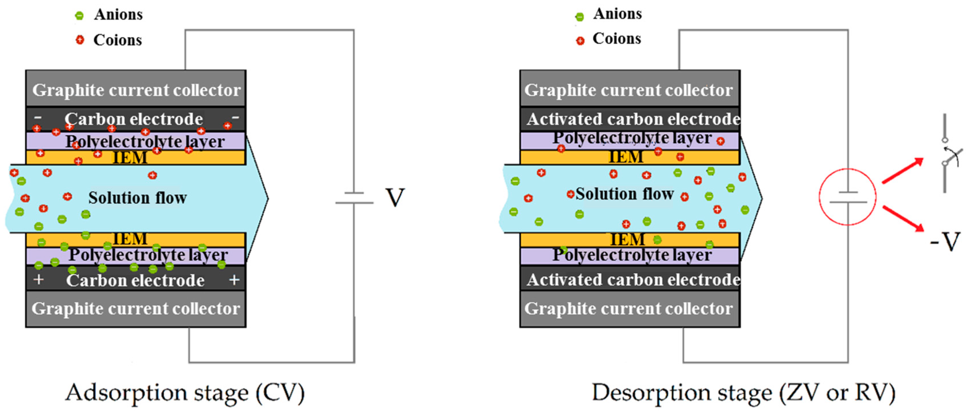 Polymers Free Full Text Assembly Of Soft Electrodes And Ion Exchange Membranes For Capacitive Deionization Html