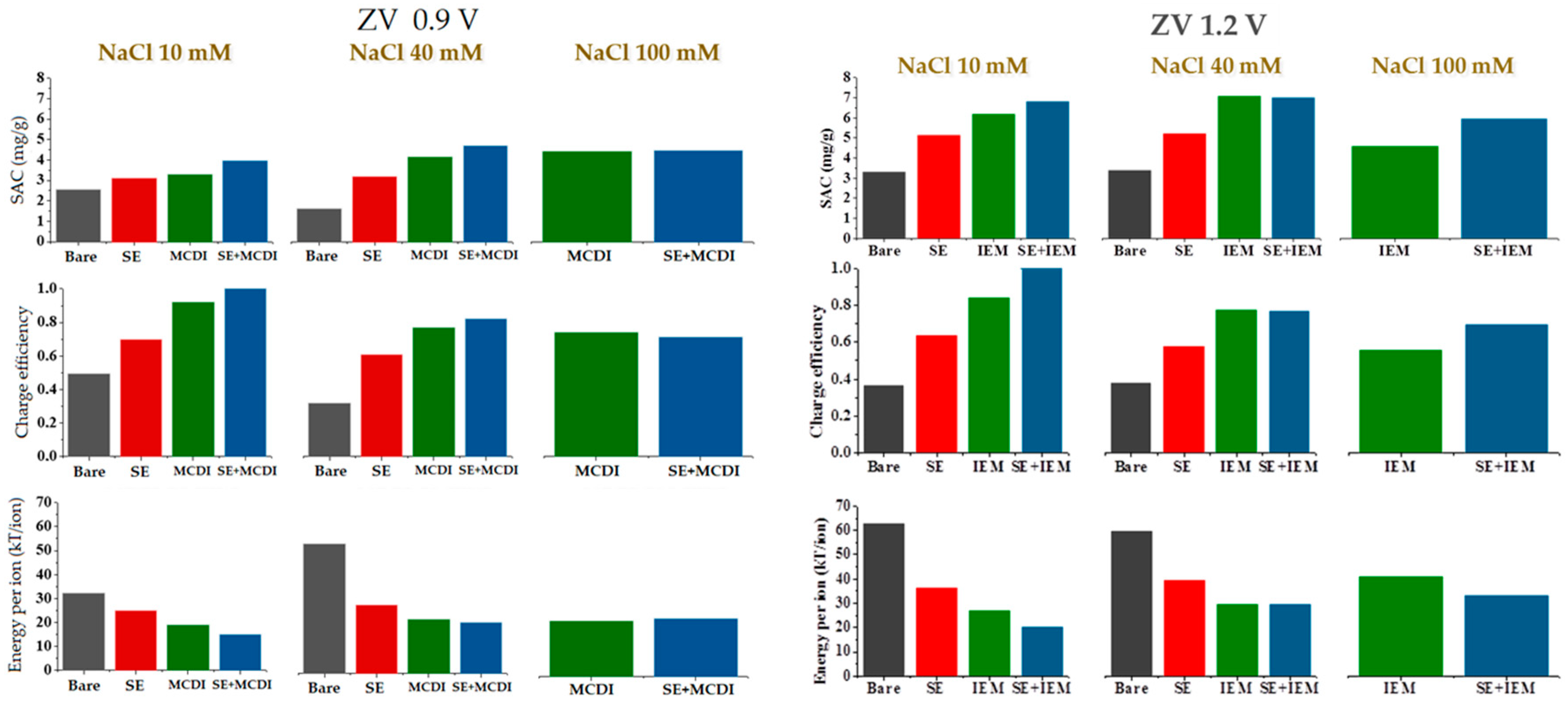 Polymers Free Full Text Assembly Of Soft Electrodes And Ion Exchange Membranes For Capacitive Deionization Html