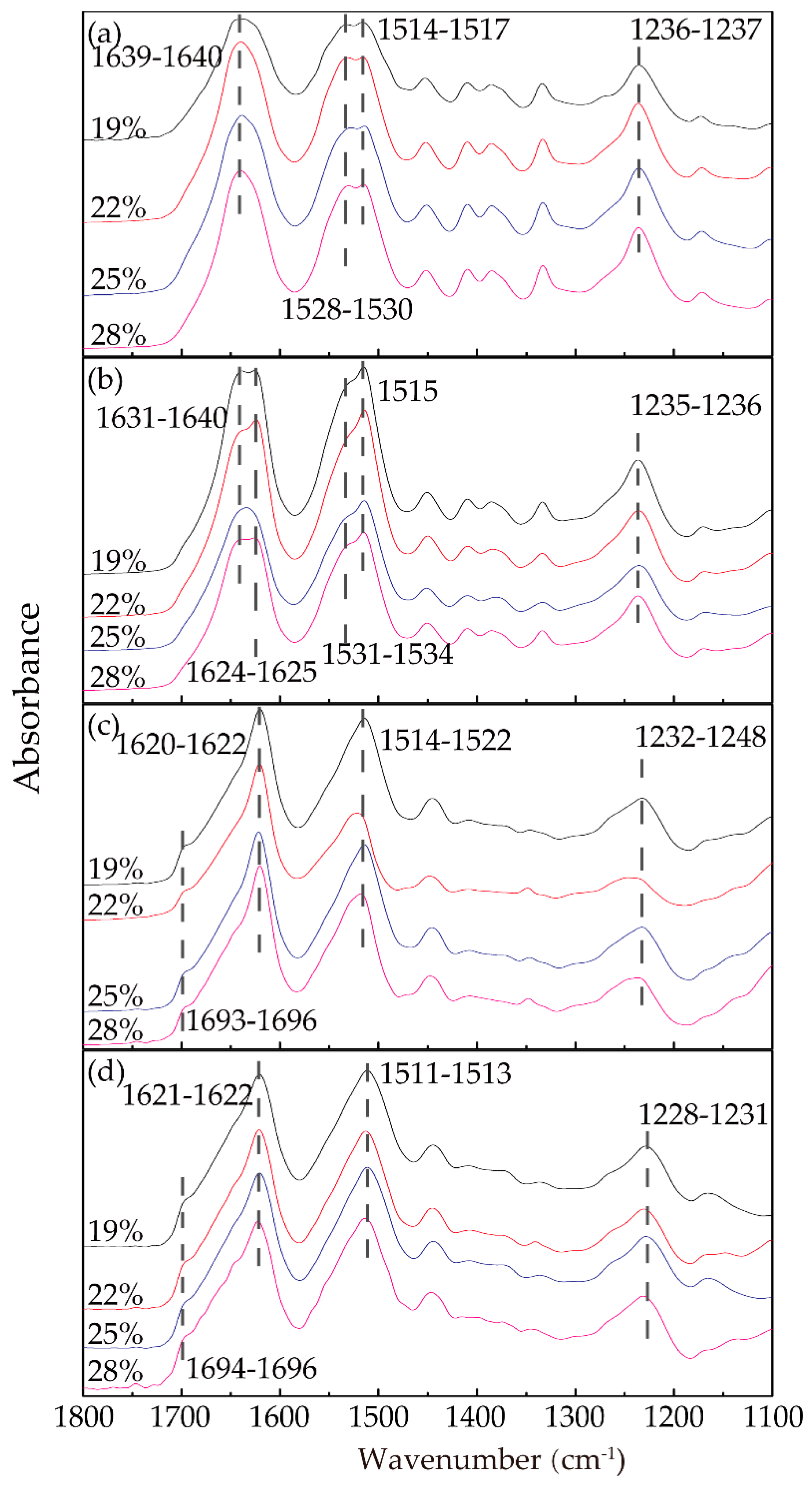 Polymers Free Full Text Microstructure Transitions And Dry Wet Spinnability Of Silk Fibroin Protein From Waste Silk Quilt Html