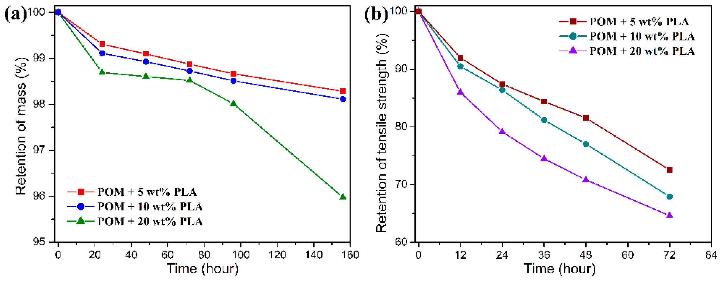 Polymers | Free Full-Text | Crystalline Characteristics, Mechanical  Properties, Thermal Degradation Kinetics and Hydration Behavior of  Biodegradable Fibers Melt-Spun from Polyoxymethylene/Poly(l-lactic acid)  Blends | HTML