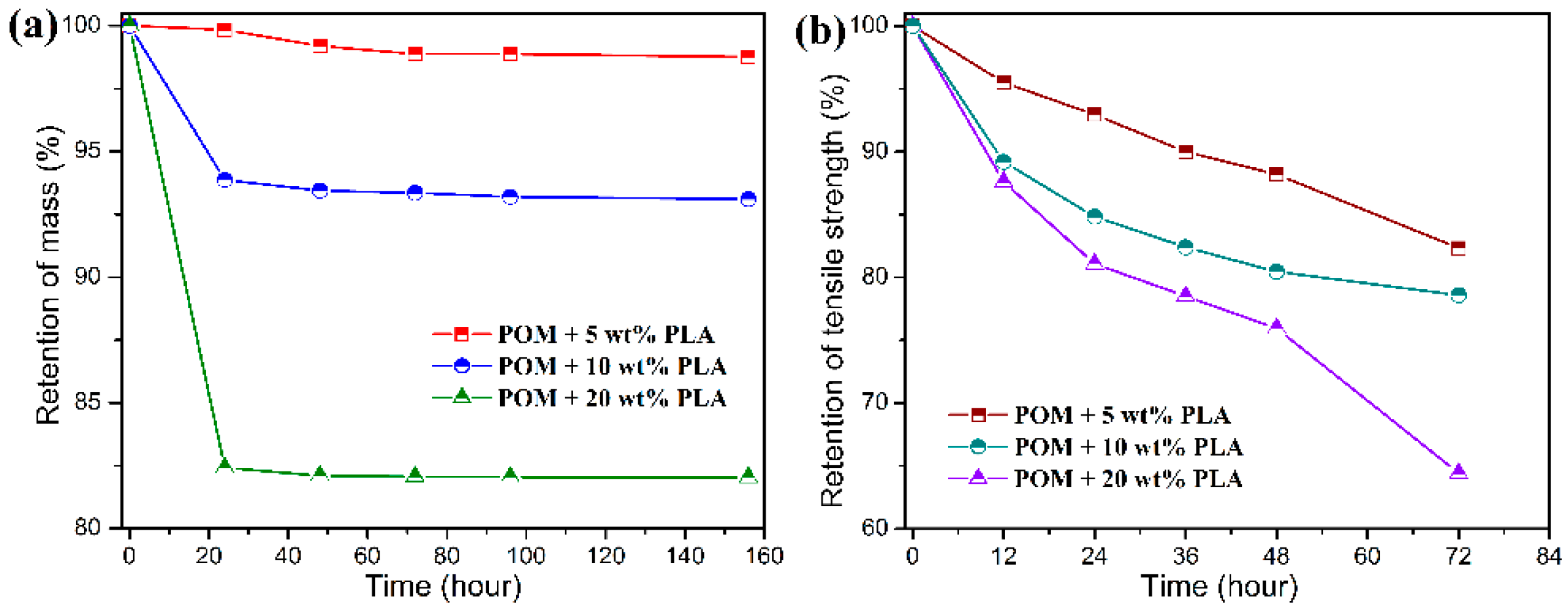 Polymers | Free Full-Text | Crystalline Characteristics, Mechanical  Properties, Thermal Degradation Kinetics and Hydration Behavior of  Biodegradable Fibers Melt-Spun from Polyoxymethylene/Poly(l-lactic acid)  Blends | HTML