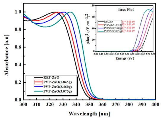 Polymers Free Full Text Effect Of Pvp Capped Zno Nanoparticles With Enhanced Charge Transport On The Performance Of P3ht Pcbm Polymer Solar Cells Html