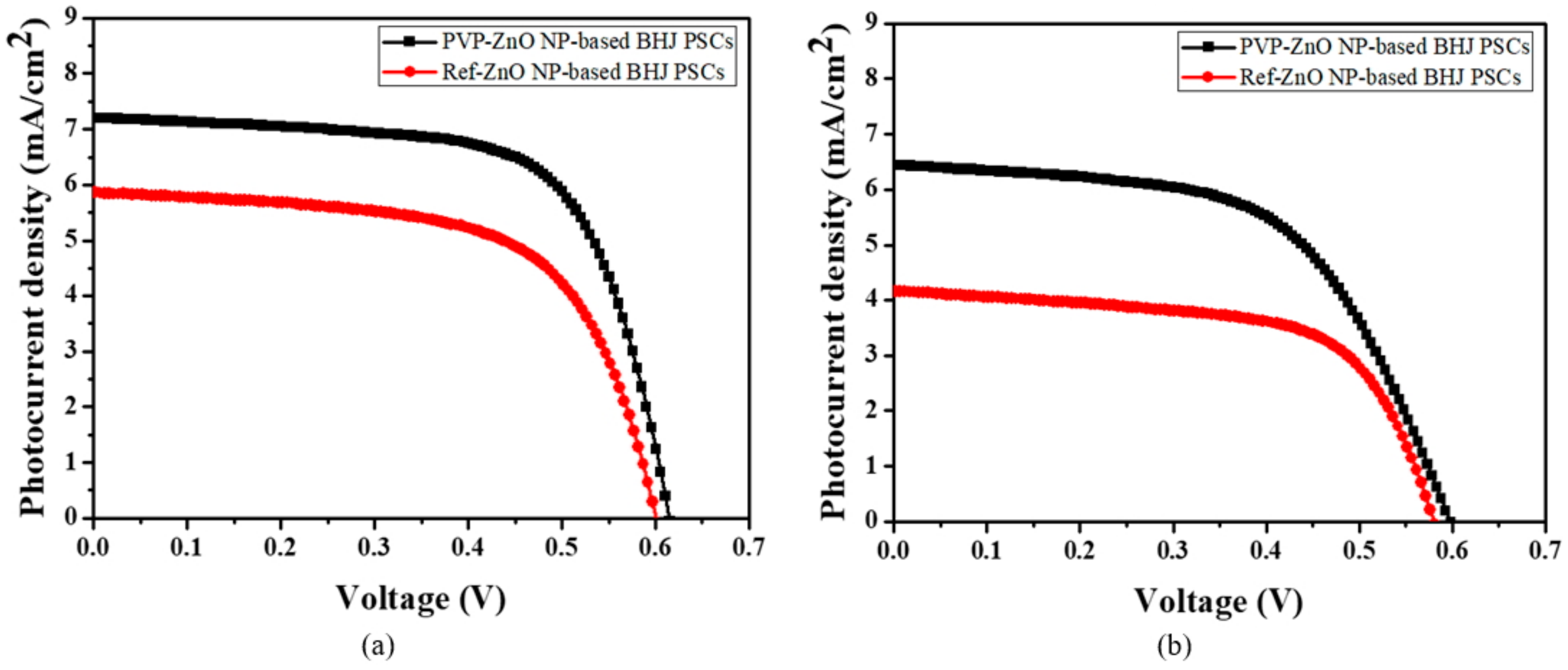 Polymers Free Full Text Effect Of Pvp Capped Zno Nanoparticles With Enhanced Charge Transport On The Performance Of P3ht Pcbm Polymer Solar Cells Html