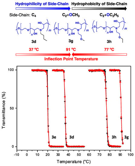 Polymers Free Full Text Thermoresponsive Poly Ss Hydroxyl Amine S Synthesis Of A New Stimuli Responsive Amphiphilic Homopolymer Family Through Amine Epoxy Click Polymerization Html