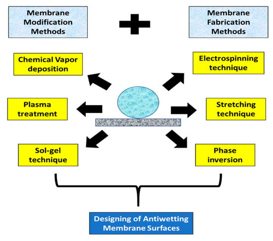 Polymers | Free Full-Text | Review on Blueprint of Designing Anti ...