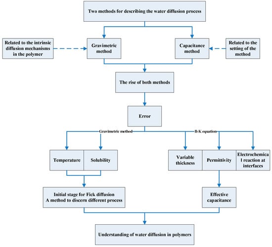 Polymers | Free Full-Text | A Comprehensive Review On Water Diffusion ...