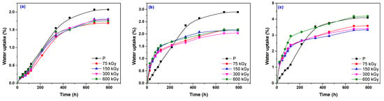 Polymers | Free Full-Text | A Method to Improve the Characteristics of ...