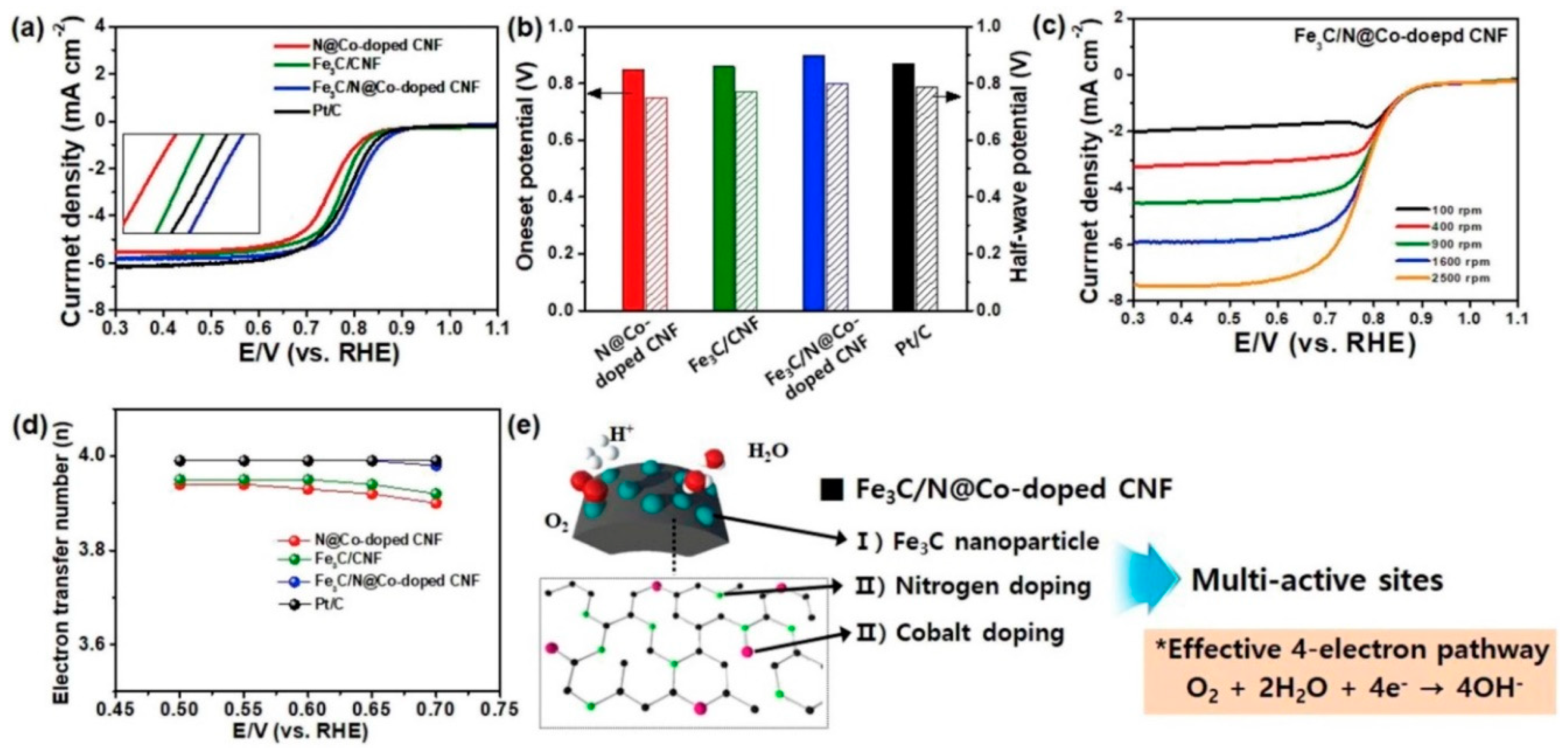 Polymers Free Full Text Electrospun Cnf Supported Ceramics As Electrochemical Catalysts For Water Splitting And Fuel Cell A Review Html