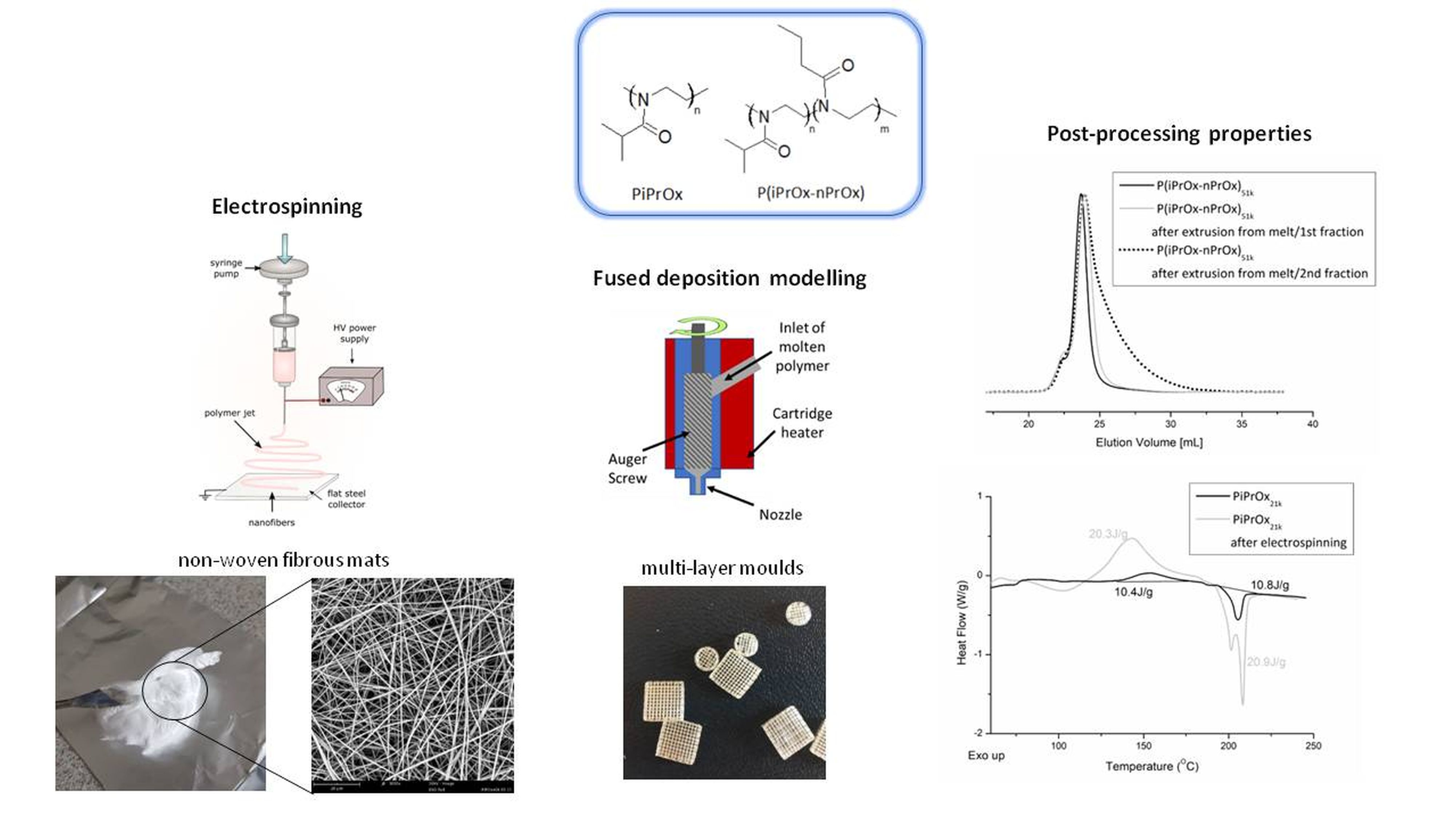 Polymers Free Full Text Processing Of Co Poly 2 Oxazoline S By Electrospinning And Extrusion From Melt And The Postprocessing Properties Of The Co Polymers Html