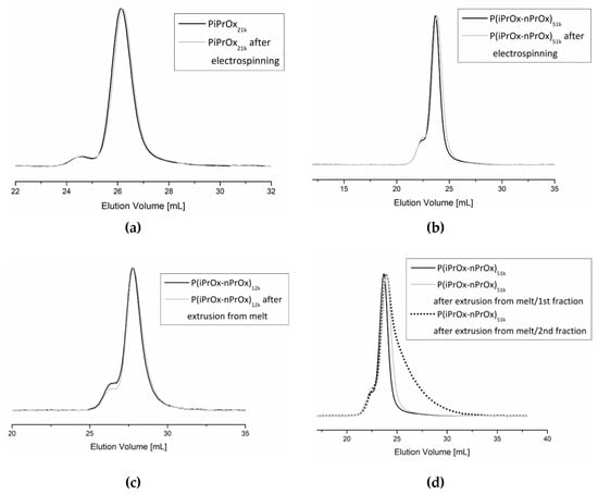 Polymers Free Full Text Processing Of Co Poly 2 Oxazoline S By Electrospinning And Extrusion From Melt And The Postprocessing Properties Of The Co Polymers Html