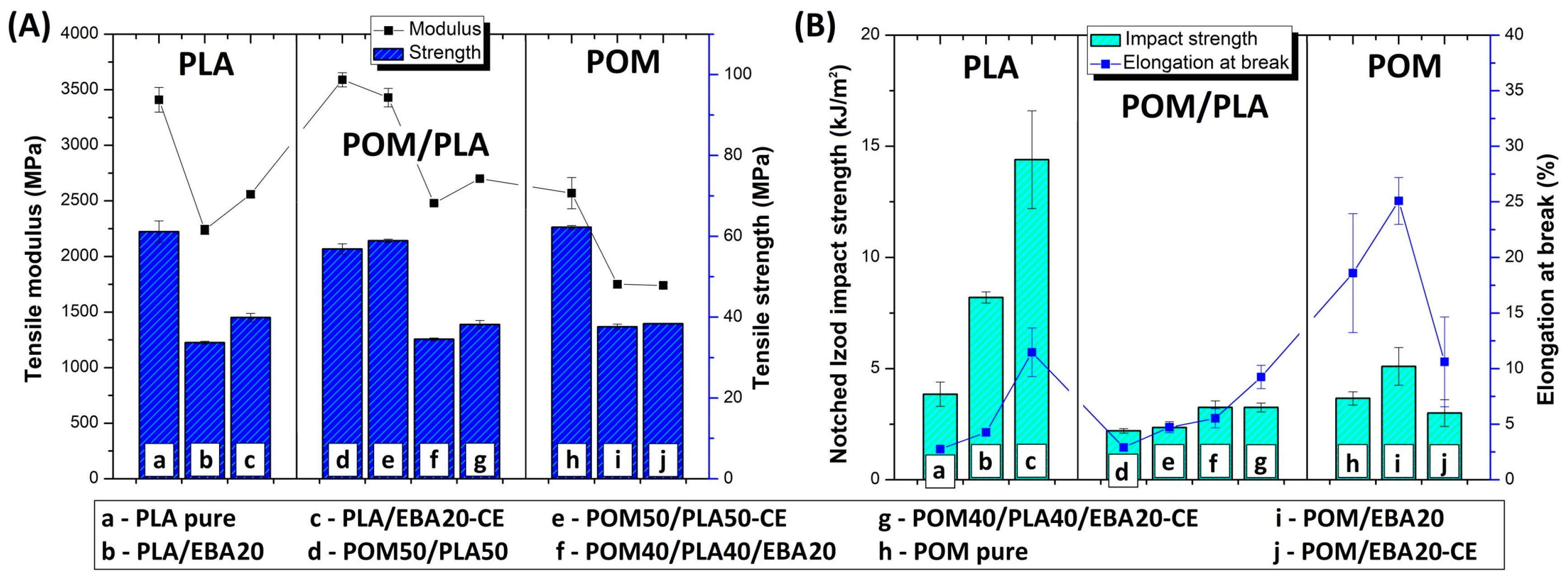 Polymers | Free Full-Text | the Toughness and Thermal Resistance of Polyoxymethylene/Poly(lactic acid) Blends: Evaluation of Properties Correlation Reactive Processing | HTML