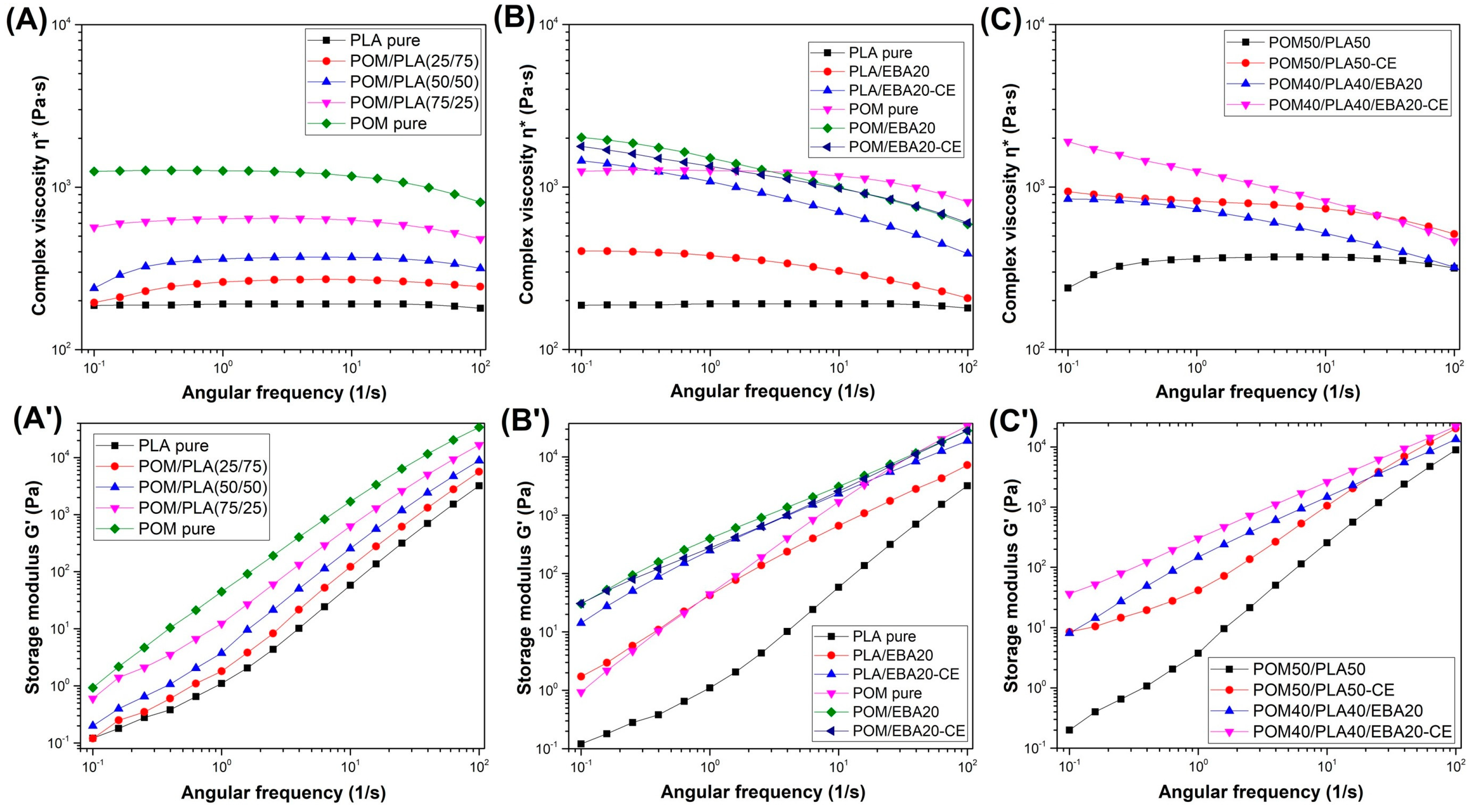 Polymers | Free Full-Text | Improving the Toughness and Thermal Resistance  of Polyoxymethylene/Poly(lactic acid) Blends: Evaluation of  Structure–Properties Correlation for Reactive Processing | HTML