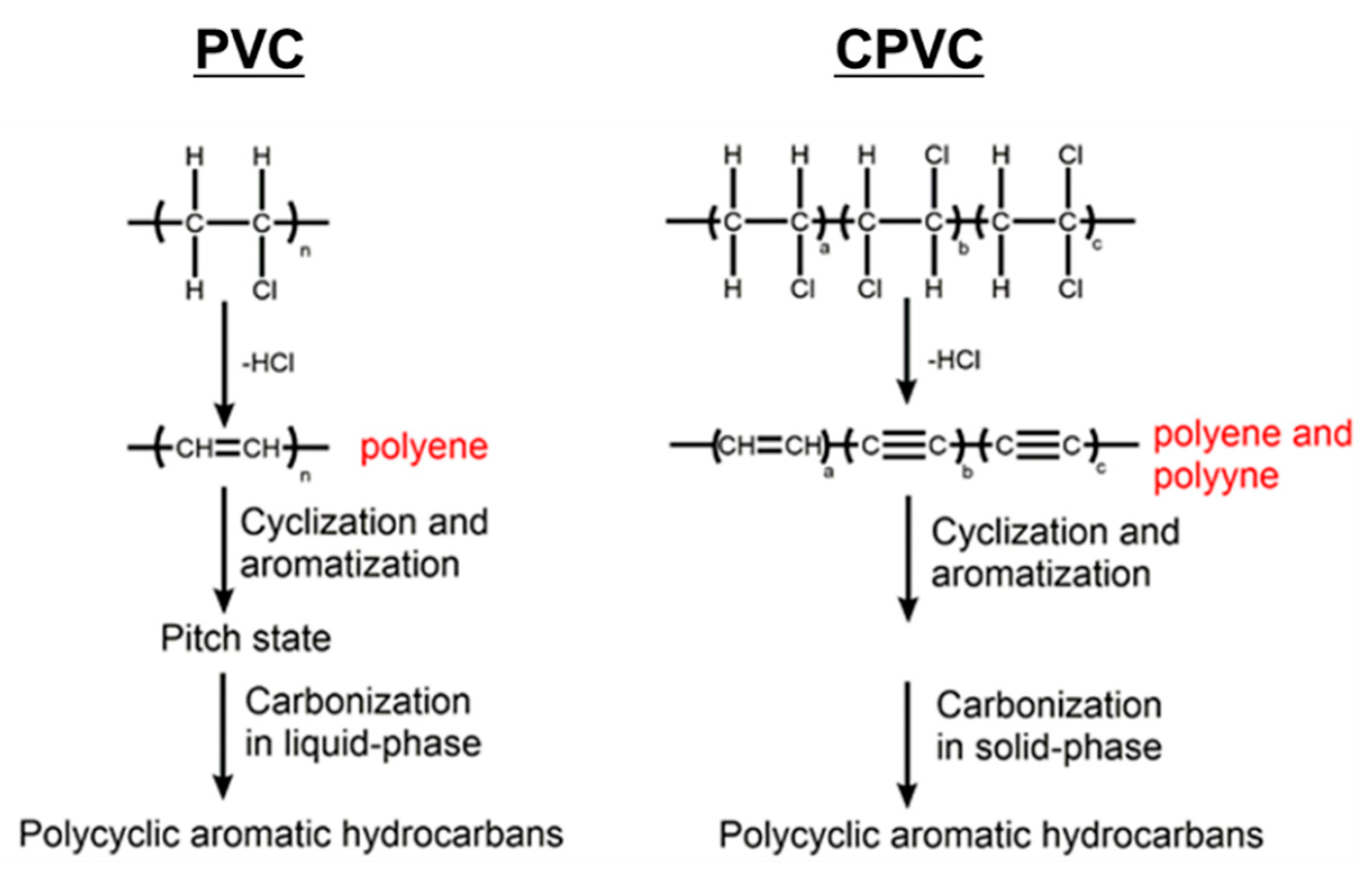Polyvinyl Chloride Structure