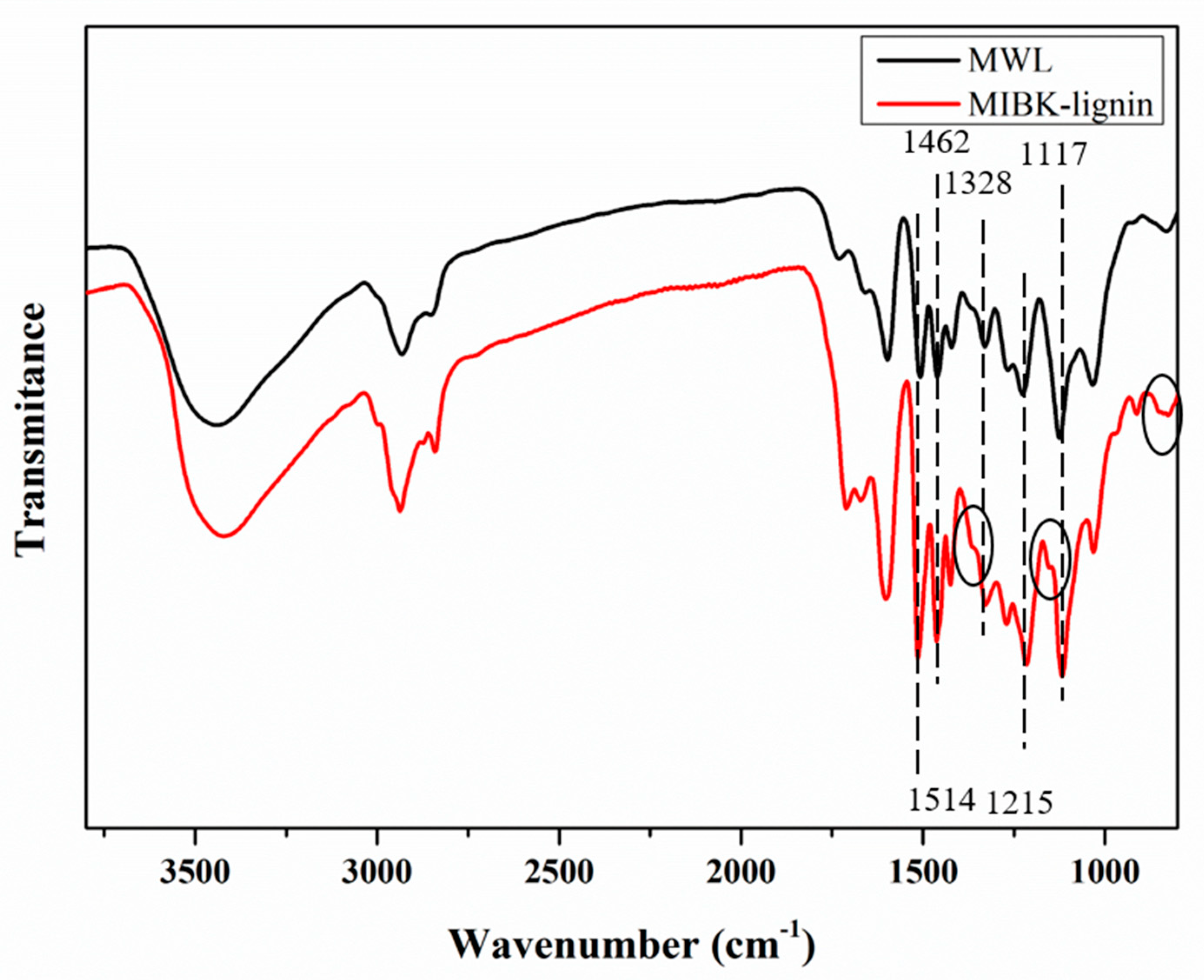 Ftir Spectra Of Initial Lignin And Acid Insoluble Phases After Hot