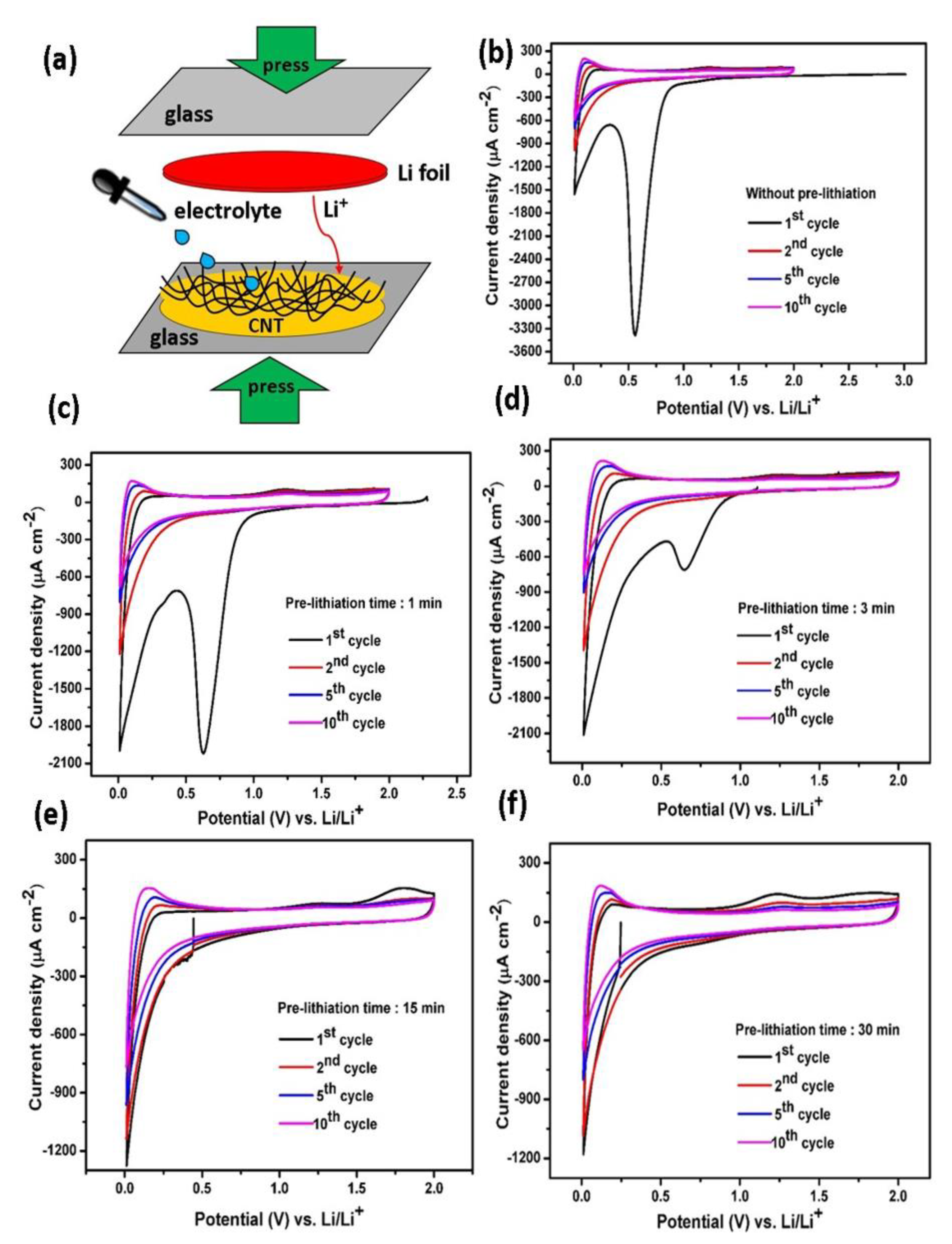Polymers | Free Full-Text | Direct Pre-lithiation of Electropolymerized  Carbon Nanotubes for Enhanced Cycling Performance of Flexible Li-Ion Micro- Batteries | HTML