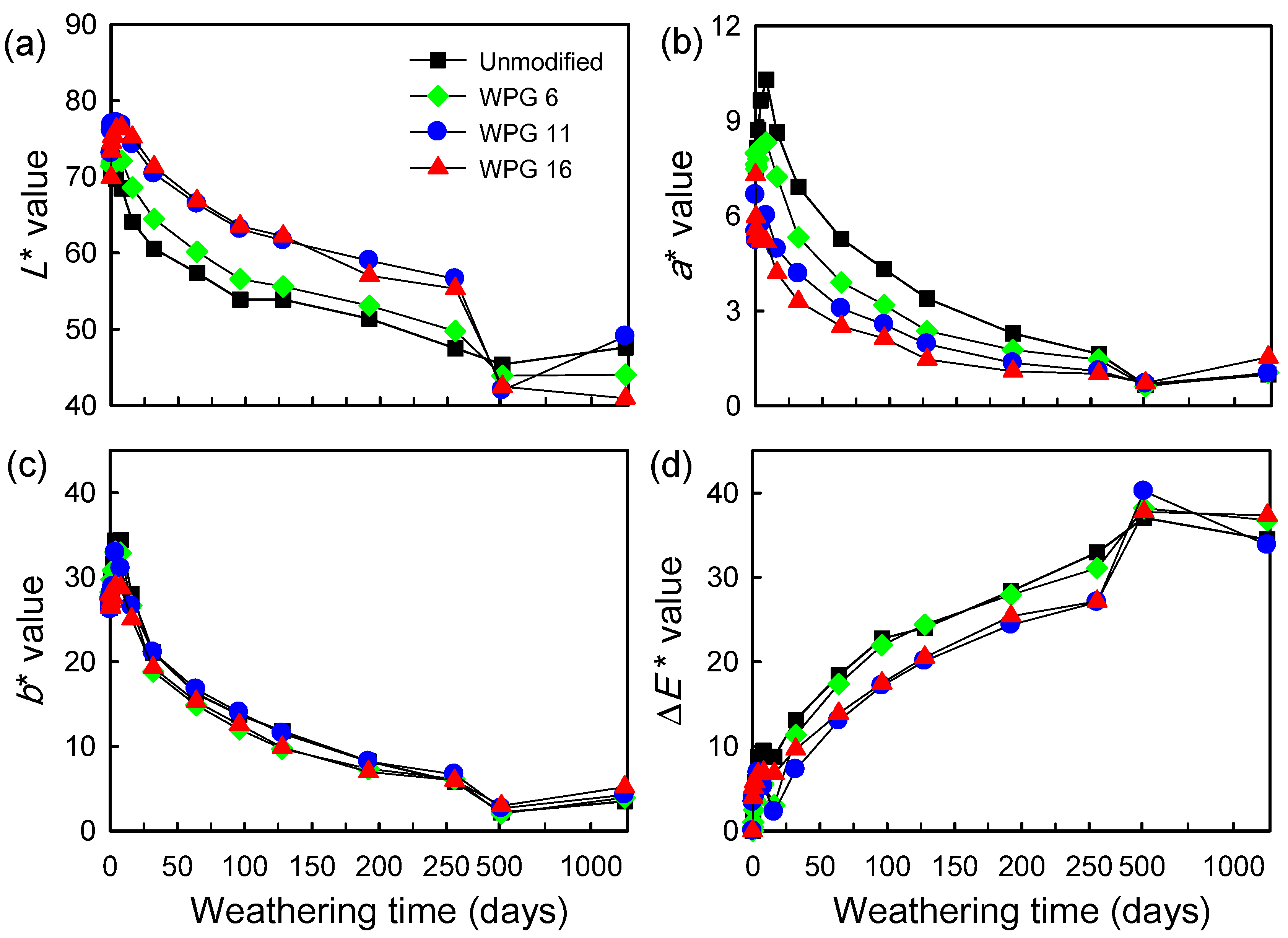 Polymers Free Full Text Effects Of Acetylated Veneer On The Natural Weathering Properties Of Adhesive Free Veneer Overlaid Wood Plastic Composites Html