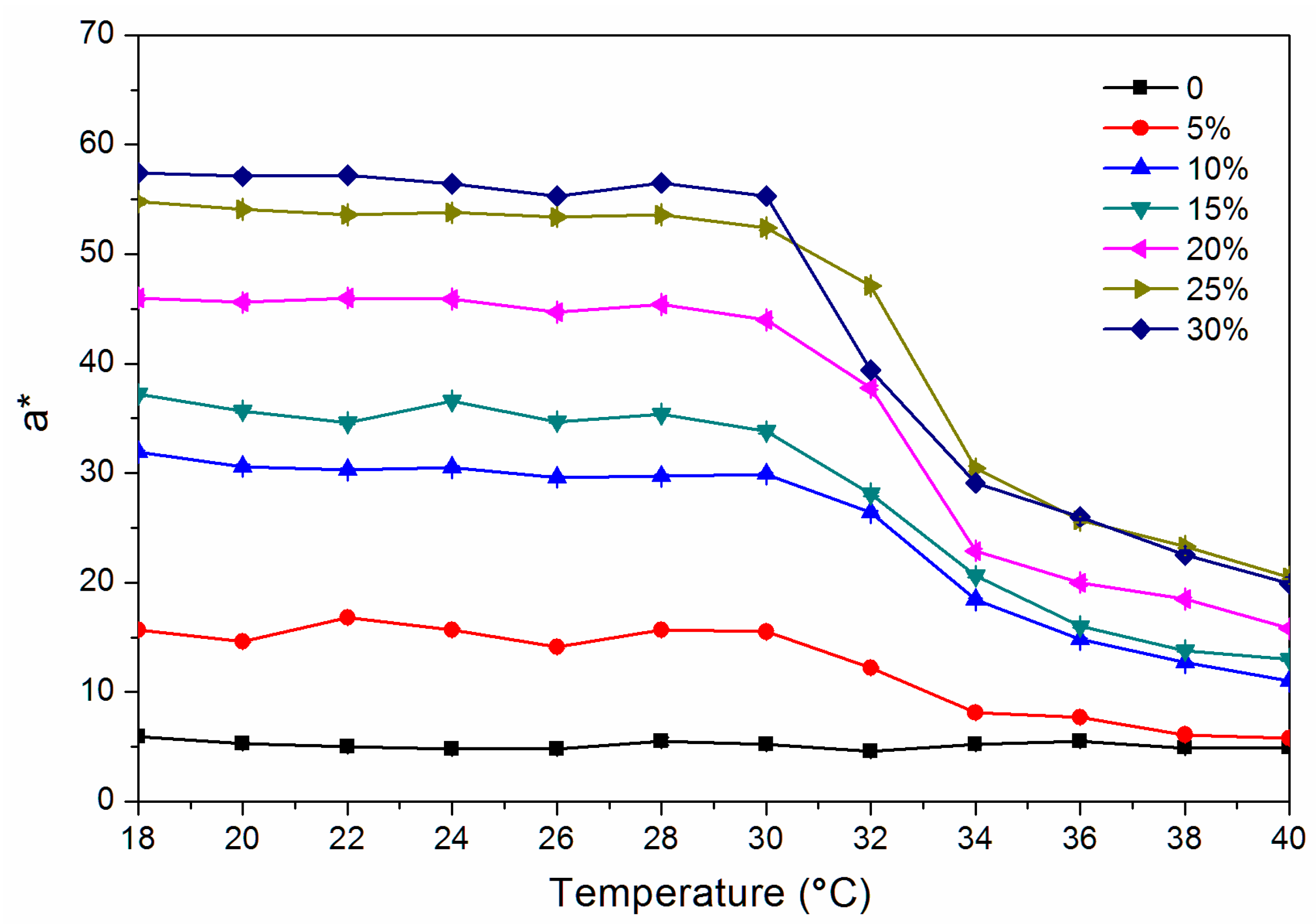 Influence of different concentrations of the thermochromic pigment