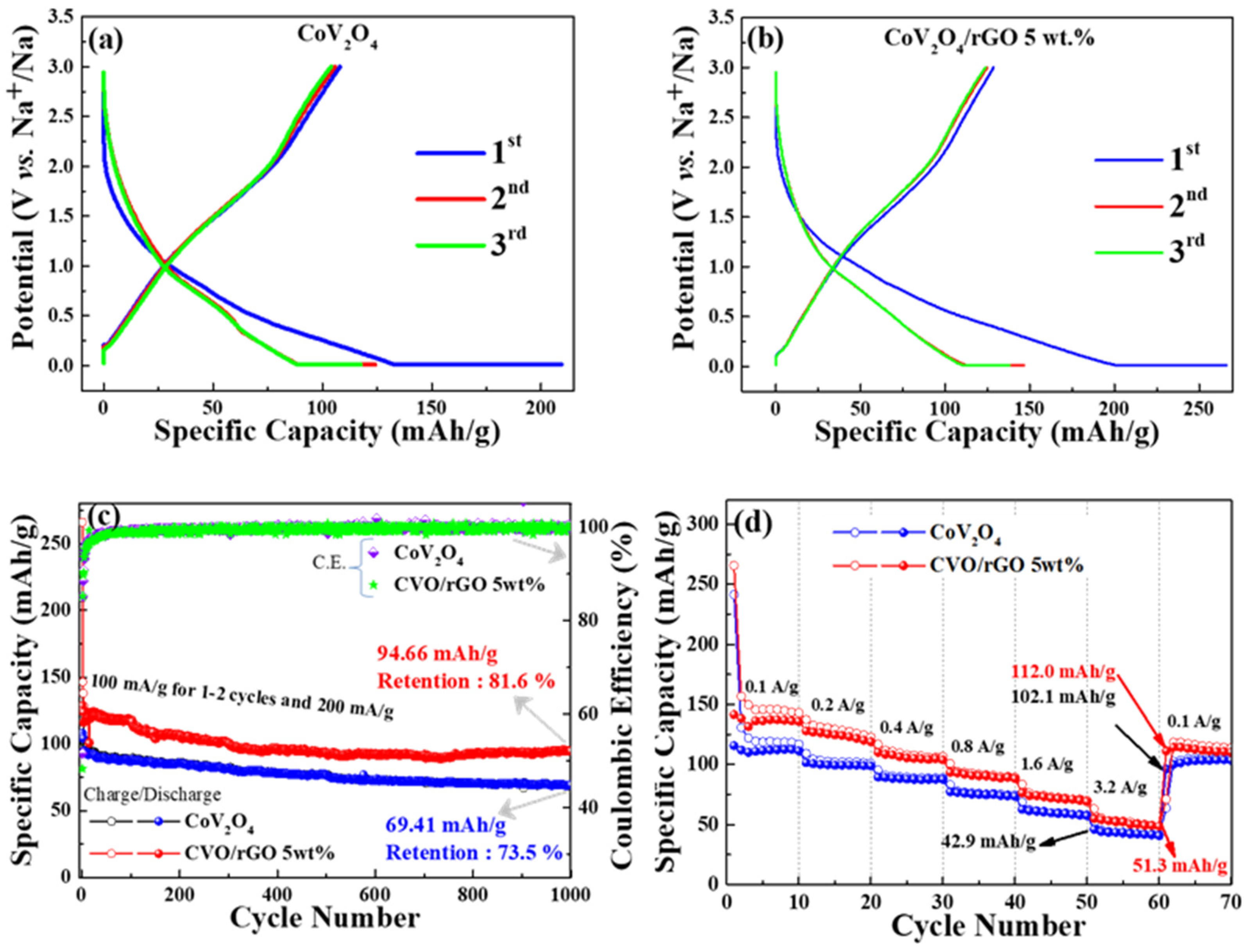 Polymers | Free Full-Text | Spinel rGO Wrapped CoV2O4 Nanocomposite as a  Novel Anode Material for Sodium-Ion Batteries