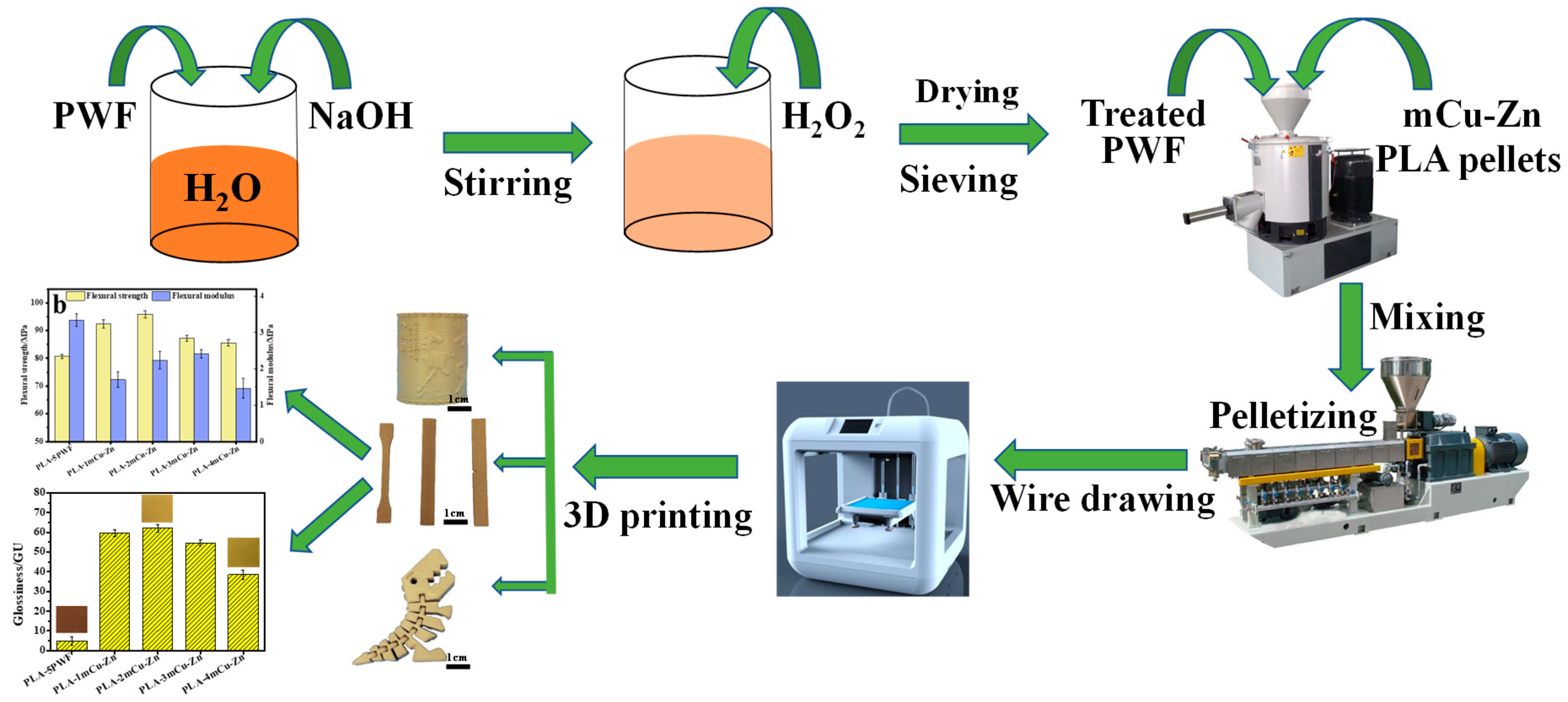 Polymers | Free Full-Text | Micrometer Copper-Zinc Alloy  Particles-Reinforced Wood Plastic Composites with High Gloss and  Antibacterial Properties for 3D Printing