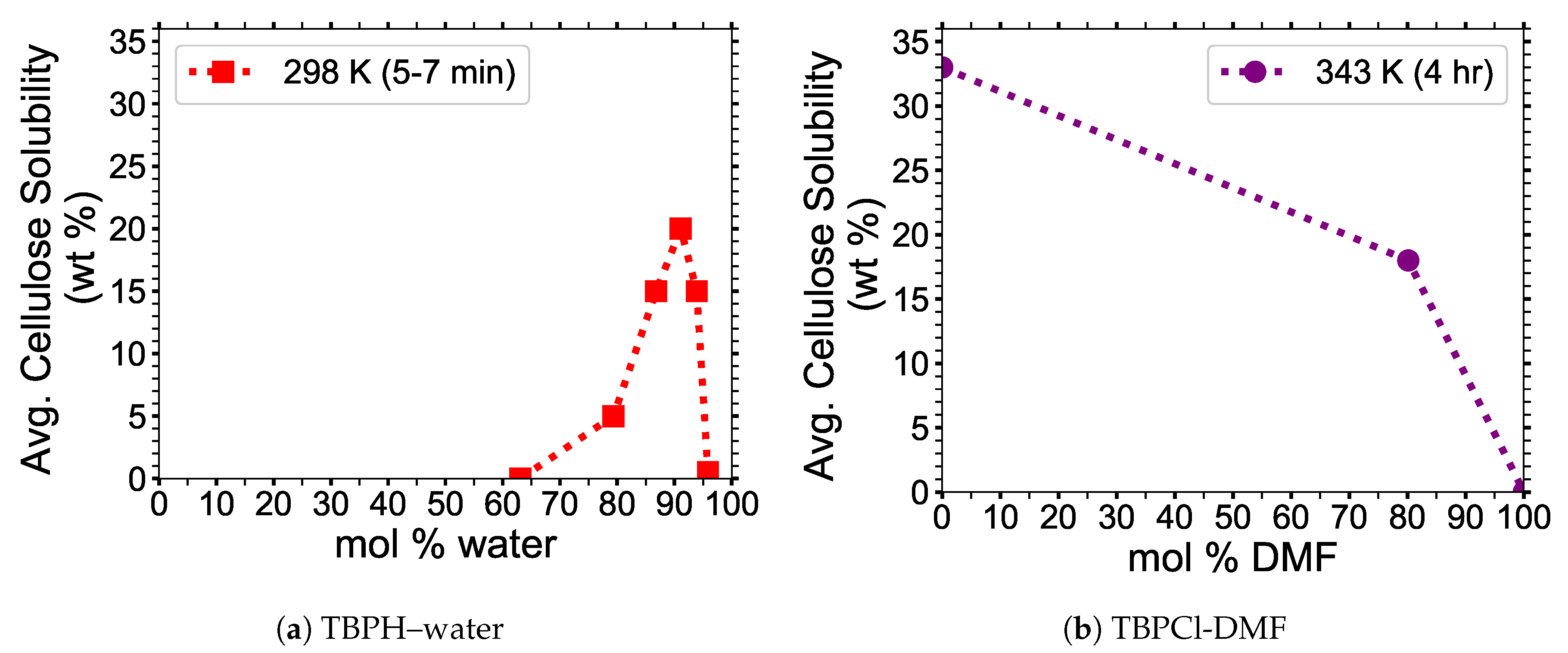 Polymers | Free Full-Text | Insight into Cellulose Dissolution 