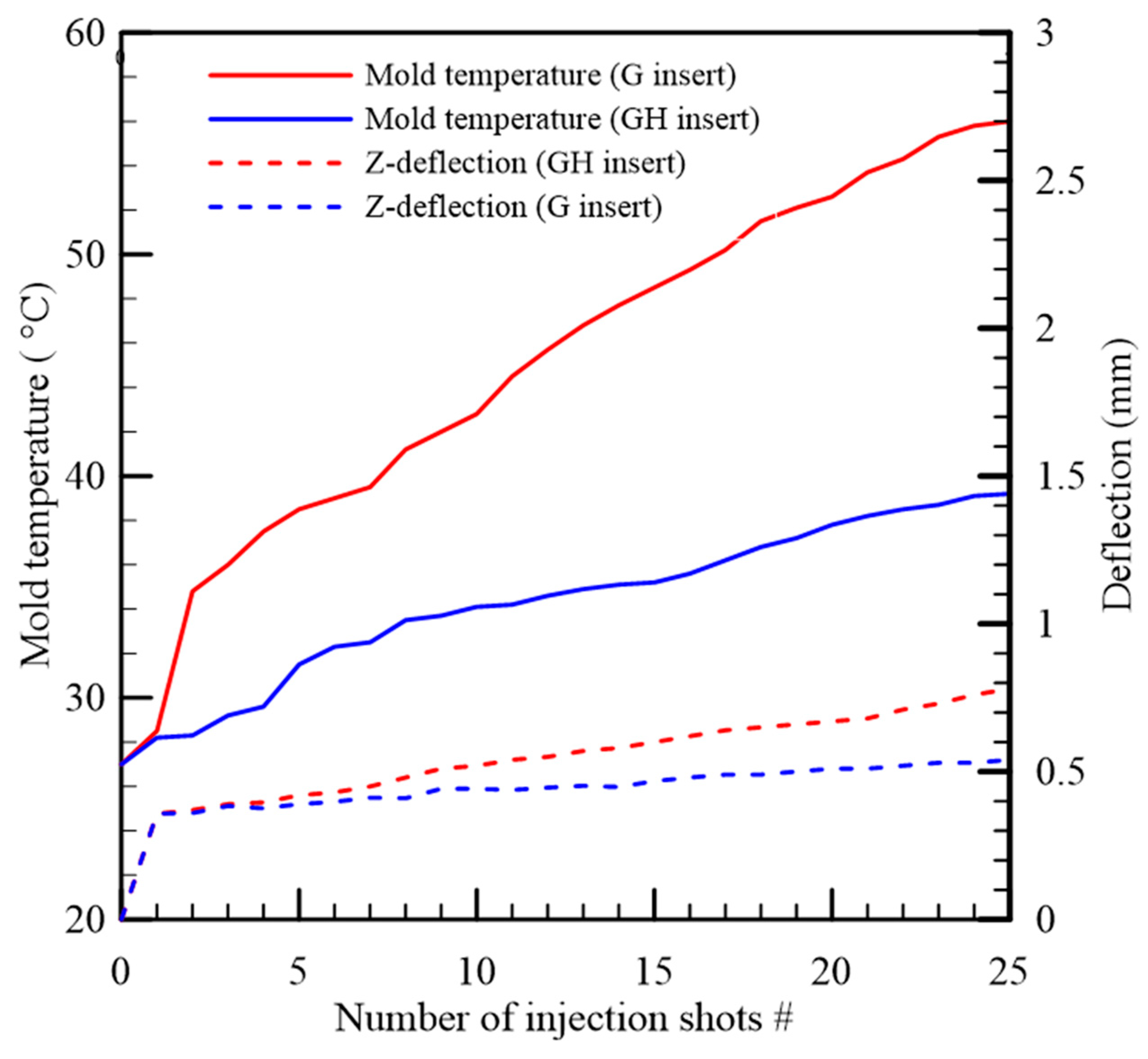 Mold temperature have major influence for injection molding