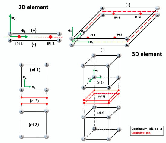 Micro-macro scale interaction in GENOA progressive failure analysis [1]